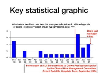 Key statistical graphic
From report on SUI 219 submitted to Crown Prosecution Service
by the Clinical Risk Management Committee,
Oxford Radcli
ff
e Hospitals Trust, September 2004
Admissions to critical care from the emergency department, with a diagnosis
of cardio−respiratory arrest and/or hypoglycaemia, data: Head Nurse Brock
Dec
−02
Jan
−03
Feb
−03
Mar
−03
Apr
−03
May
−03
Jun
−03
Jul
−03
Aug
−03
Sep
−03
Oct
−03
Nov
−03
Dec
−03
Jan
−04
Feb
−04
0
2
4
6
8
????
Ben’s last
workday:
6 Feb
 
