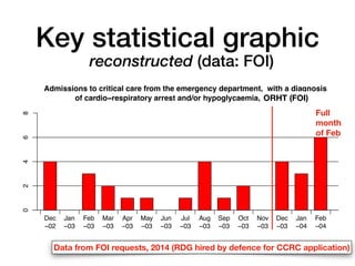 Key statistical graphic
reconstructed (data: FOI)
Data from FOI requests, 2014 (RDG hired by defence for CCRC application)
Admissions to critical care from the emergency department, with a diagnosis
of cardio−respiratory arrest and/or hypoglycaemia, data: FOI
Dec
−02
Jan
−03
Feb
−03
Mar
−03
Apr
−03
May
−03
Jun
−03
Jul
−03
Aug
−03
Sep
−03
Oct
−03
Nov
−03
Dec
−03
Jan
−04
Feb
−04
0
2
4
6
8
ORHT (FOI)
Full
month
of Feb
 