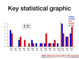 Key statistical graphic
0
1
2
3
4
5
6
7
Admissions to critical care from the emergency department, with a diagnosis
of cardio−respiratory arrest and/or hypoglycaemia, data: FOI
Dec
−02
Jan
−03
Feb
−03
Mar
−03
Apr
−03
May
−03
Jun
−03
Jul
−03
Aug
−03
Sep
−03
Oct
−03
Nov
−03
Dec
−03
Jan
−04
Feb
−04
0
2
4
6
8
0
1
2
3
4
5
6
7
Brock
FOI
????
2004
2014
2004, SUI crisis team; 2014, FOI requests
6 days
of Feb/
Full
month
of Feb
 
