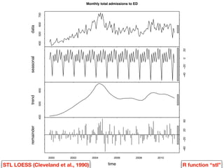 STL LOESS (Cleveland et al., 1990) R function “stl”
Monthly total admissions to ED
400
500
600
700
data
−40
−20
0
20
seasonal
400
500
600
trend
−60
−20
20
60
2000 2002 2004 2006 2008 2010
remainder
time
 