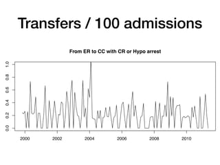 Transfers / 100 admissions
From ER to CC with CR or Hypo arrest
2000 2002 2004 2006 2008 2010
0.0
0.2
0.4
0.6
0.8
1.0
 