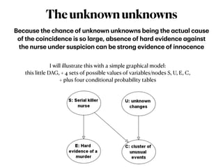 Theunknownunknowns
Bec
a
use the ch
a
nce of unknown unknowns being the
a
ctu
a
l c
a
use
of the coincidence is so l
a
rge,
a
bsence of h
a
rd evidence
a
g
a
inst
the nurse under suspicion c
a
n be strong evidence of innocence
I will illustrate this with a simple graphical model:


this little DAG, + 4 sets of possible values of variables/nodes S, U, E, C,


+ plus four conditional probability tables
 
