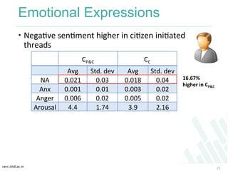 cerc.iiitd.ac.in	
  
Emotional Expressions
 NegaKve	
  senKment	
  higher	
  in	
  ciKzen	
  iniKated	
  
threads	
  
23...