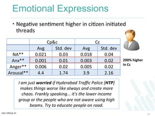 cerc.iiitd.ac.in	
  
Emotional Expressions
 NegaKve	
  senKment	
  higher	
  in	
  ciKzen	
  iniKated	
  
threads	
  
24...
