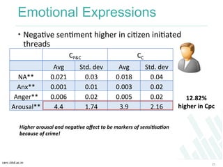 cerc.iiitd.ac.in	
  
Emotional Expressions
 NegaKve	
  senKment	
  higher	
  in	
  ciKzen	
  iniKated	
  
threads	
  
25...