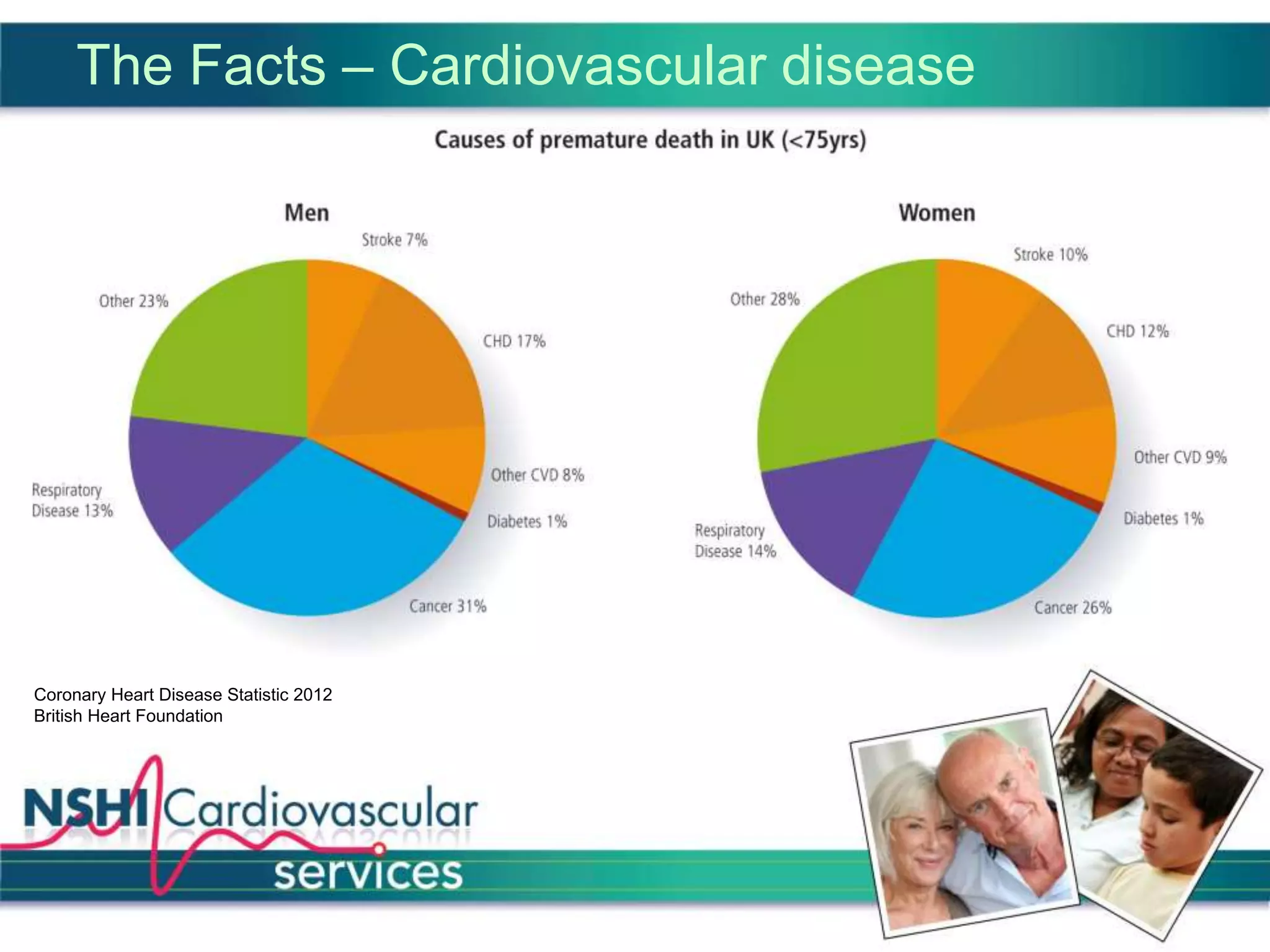 The Facts – Cardiovascular disease
Coronary Heart Disease Statistic 2012
British Heart Foundation
 