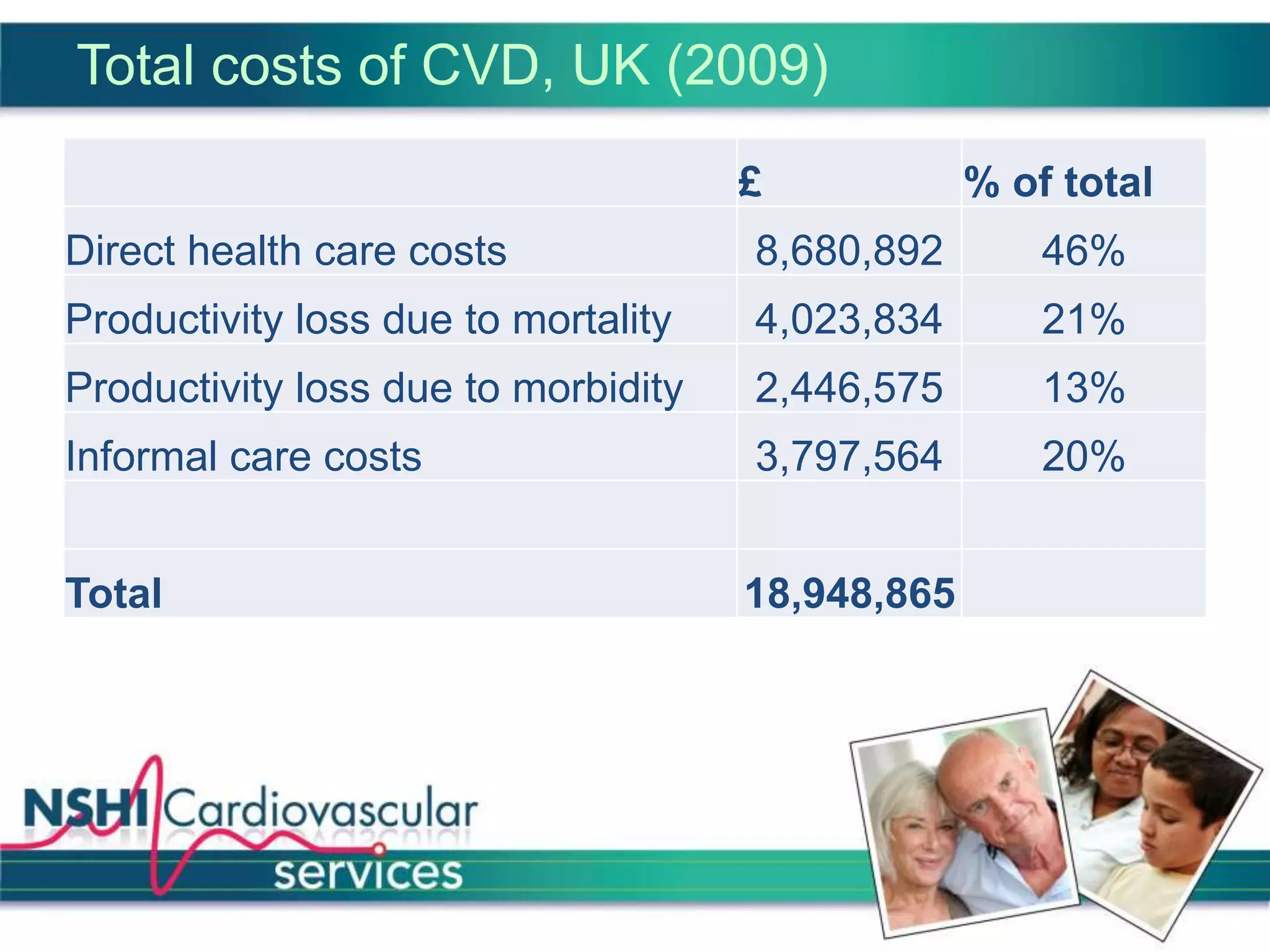 Total costs of CVD, UK (2009)
£ % of total
Direct health care costs 8,680,892 46%
Productivity loss due to mortality 4,023,834 21%
Productivity loss due to morbidity 2,446,575 13%
Informal care costs 3,797,564 20%
Total 18,948,865
 