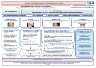 Lambeth Clinical Commissioning Group
Southwark Clinical Commissioning Group
GUIDELINES FOR THE MANAGEMENT OF ACNE (FROM 12 YEARS OF AGE)
NON- INFLAMMATORY INFLAMMATORY
For Fitzpatrick scale Type V and VI (Asian/African/Afro-Caribbean) skin treat patient as having severe acne
COMEDONAL ACNE
comedones, no inflammatory
lesions (©PCDS)
MILD ACNE
comedones, few papules/pustules on
face (©PCDS)
MODERATE ACNE
comedones, multiple pustules/ papules, face + trunk
extensively involved (©PCDS)
SEVERE ACNE
comedones, multiple superficial & deep
papules + pustules, nodules & cysts +/-
scarring (©PCDS)
1.Benzoyl peroxide (BZPO) or topical
retinoid e.g. adapalene or
isotretinoin.
Apply on alternate nights to all of
affected area. Increase duration
and frequency to once daily
overnight. Wash off in the
morning.
2.If not improving use BZPO and
topical retinoid in combination.
(If both poorly tolerated, consider
azelaic acid).
3.Consider physical treatment e.g.
comedone extraction.
Review at 8 weeks then
every 3- 4 months
1.BZPO or topical retinoid e.g. adapalene
or isotretinoin alone or in combination.
Apply on alternate nights to all of
affected area. Increase duration and
frequency to once daily overnight.
Wash off in the morning.
(If both poorly tolerated, consider
azelaic acid)
+/-
2. Topical antibiotic e.g. clindamycin or
erythromycin; in combination or as
topical antimicrobial (am) & BZPO (pm)
Review at 8 weeks then
every 3- 4 months
Inadequate response or
psychological distress Inadequate response
1.For face: Topical antibiotic + BZPO or topical retinoid (alone or in
combination; if both poorly tolerated, consider azelaic acid).
Apply BZPO/topical retinoid on alternate nights to all of affected area.
Increase duration and frequency to once daily overnight. Wash off in
the morning.
Consider switch to oral antibiotic if poor response/ compliance and
STOP TOPICAL ANTIBIOTIC.
2. For trunk: Use oral antibiotic for up to 6 months (see page 4) with
BZPO or topical retinoid (alone or in combination or consider azelaic
acid) and STOP ANY TOPICAL ANTIBIOTIC.
Review at 8/52 & after 3-4 months unless response is
poor; review compliance with topicals and consider
alternative antibiotic if not improving
Inadequate response or relapse despite maintenance treatment: refer.
Patients with type V/VI skin: consider early referral (hyperpigmentation).
Assess psychological distress – Use Cardiff Acne Disability Index.
Manage as for moderate or severe acne if moderate or severe psychological distress.
MAINTENANCE THERAPY with topical retinoid (+/- BZPO/azelaic acid)
NHS Lambeth CCG and NHS Southwark CCG Guidelines for the Management of Acne. Approved by: Lambeth and Southwark Joint Prescribing Committee Date: Feb 2014 Review date: Feb 2016
Direct any queries to: LAMCCG.medicinesoptimisation@nhs.net  0203 049 4197 or  SOUCCG.medicines-optimisation@nhs.net  0207 525 3253
Page 1 of 4
1. Stop comedogenic emollients/ hair treatments 2. Stop topical steroids 3. Start topical keratolytic 4.Review comedogenic medication e.g. B12 injections, lithium
Refer all patients with severe acne
for specialist assessment and
treatment early for consideration
of oral isotretinoin or in women
cyproterone acetate.
Ensure women are using
appropriate contraception
BEFORE referral for consideration
of isotretinoin treatment
Unless contraindicated prescribe a
topical or oral antibiotic in
combination with a topical drug
such as BZPO or a topical retinoid
(and co-cyprindiol in women)
whilst awaiting an appointment.
Refer patients who are
systemically unwell or have
nodulocystic acne urgently.
For Women, if inadequate response after 3-4/12,
especially if contraception is also required, consider adding
any COCP (or co-cyprindiol 2
nd
line) .
 