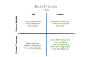 Boas Práticas
Tests
 