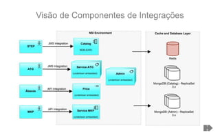 Visão de Componentes de Integrações
1
9
 