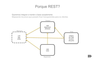 Queremos integrar e manter o baixo acoplamento
Mapeando recursos que possam ficar transparentes para os clientes
Porque REST?
1
9
uuid
type
entity
Resource
code
department
attrbiutes
Product
code
name
Department
category
sku_code
list_price
sale_price
Price
 