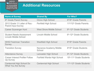 Additional Resources
Name of Survey Shared By For Who?
8th
Grade Parent Survey Orono High School 8th
/9th
Grade Parents
2012 Grade 11 Letter of Rec-
Parent Input Survey
Penfield High School 11th
/12th
Grade Parents
Career Scavenger Hunt West Shore Middle School 6th
-12th
Grade Students
Student Needs Assessment
Lincoln Middle School
Lincoln Middle School 6th
-12th
Grade Students
WHS Freshman Transition
Survey
Westfield High School 8th
/9th
Grade Parents
Transition Survey Naviance Academy Middle
School
8th
/9th
Grade Students
Attendance Survey Lancaster High School 9th
-12th
Grade Students
Career Interest Profiler Follow
Up Survey
Fairfield Warde High School 10th
-11th
Grade Students
Centennial High School Do
What You Are Survey
Centennial High School 11th
-12th
Grade Students
 