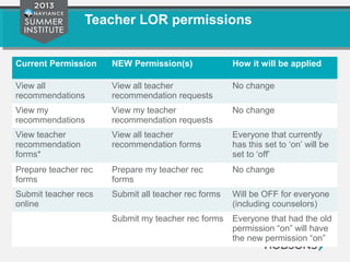 Teacher LOR permissions
Current Permission NEW Permission(s) How it will be applied
View all
recommendations
View all teacher
recommendation requests
No change
View my
recommendations
View my teacher
recommendation requests
No change
View teacher
recommendation
forms*
View all teacher
recommendation forms
Everyone that currently
has this set to ‘on’ will be
set to ‘off’
Prepare teacher rec
forms
Prepare my teacher rec
forms
No change
Submit teacher recs
online
Submit all teacher rec forms Will be OFF for everyone
(including counselors)
Submit my teacher rec forms Everyone that had the old
permission “on” will have
the new permission “on”
 