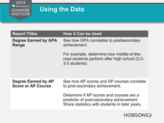 Using the Data
Report Titles How it Can be Used
Degree Earned by GPA
Range
See how GPA correlates to postsecondary
achievement.
For example, determine how middle-of-the-
road students perform after high school (2.0-
3.0 students)
Degree Earned by AP
Score or AP Course
See how AP scores and AP courses correlate
to post-secondary achievement.
Determine if AP scores and courses are a
predictor of post-secondary achievement.
Share statistics with students in later years.
 