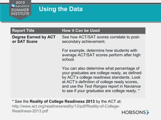 Using the Data
Report Title How it Can be Used
Degree Earned by ACT
or SAT Score
See how ACT/SAT scores correlate to post-
secondary achievement.
For example, determine how students with
average ACT/SAT scores perform after high
school.
You can also determine what percentage of
your graduates are college ready, as defined
by ACT’s college readiness standards. Look
at ACT’s definition of college ready scores,
and use the Test Ranges report in Naviance
to see if your graduates are college ready. *
* See the Reality of College Readiness 2013 by the ACT at:
http://www.act.org/readinessreality/13/pdf/Reality-of-College-
Readiness-2013.pdf
 