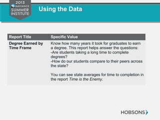 Using the Data
Report Title Specific Value
Degree Earned by
Time Frame
Know how many years it took for graduates to earn
a degree. This report helps answer the questions:
-Are students taking a long time to complete
degrees?
-How do our students compare to their peers across
the state?
You can see state averages for time to completion in
the report Time is the Enemy.
 