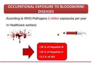 According to WHO Pathogens 2 million exposures per year
In Healthcare workers:
• 30 % of Hepatitis B
• 03 % of Hepatitis C
• 0.3 % of HIV
OCCUPATIONAL EXPOSURE TO BLOODBORNE
DISEASES
 