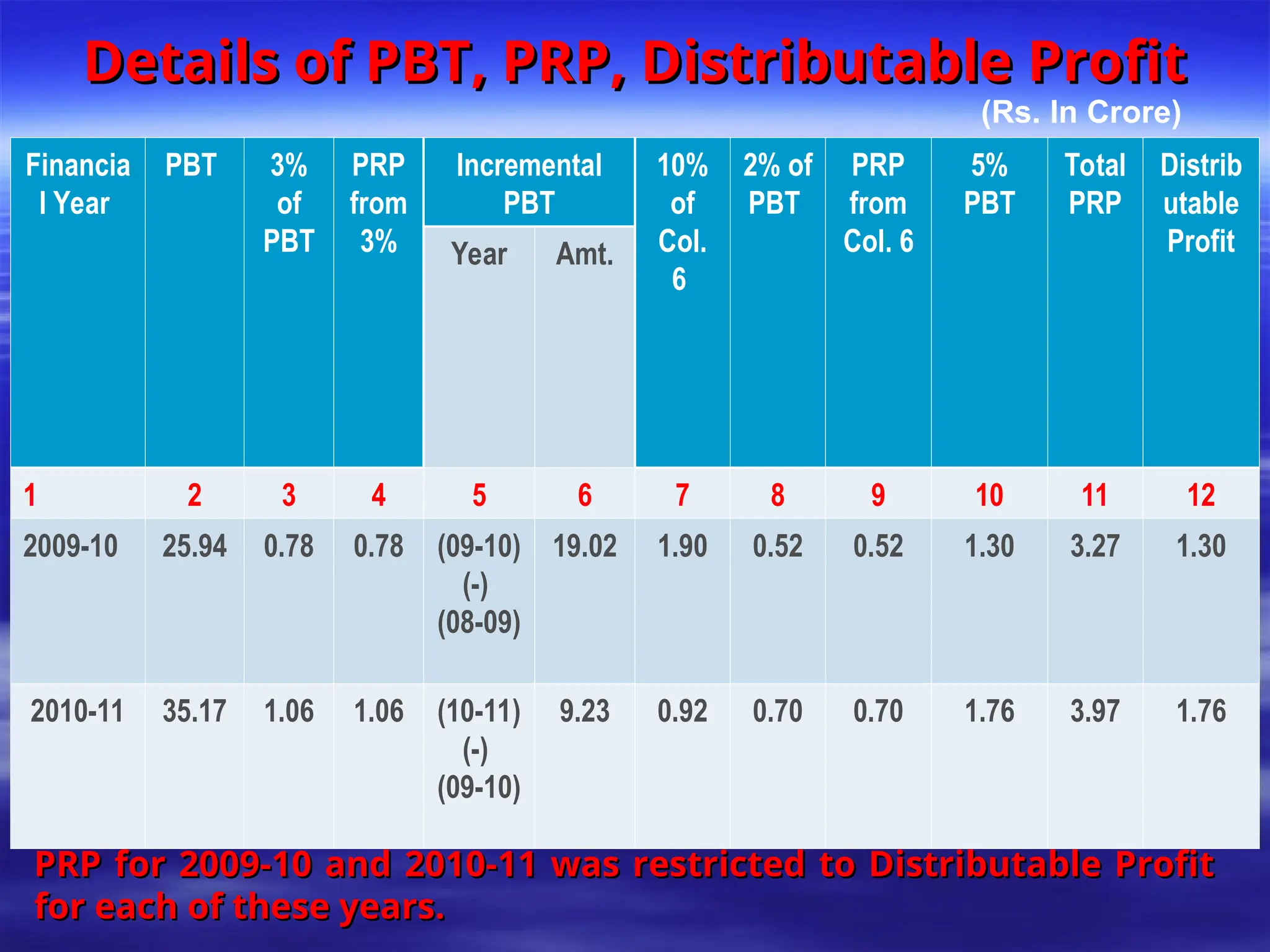 Financia
l Year
PBT 3%
of
PBT
PRP
from
3%
Incremental
PBT
10%
of
Col.
6
2% of
PBT
PRP
from
Col. 6
5%
PBT
Total
PRP
Distrib
utable
Profit
Year Amt.
1 2 3 4 5 6 7 8 9 10 11 12
2009-10 25.94 0.78 0.78 (09-10)
(-)
(08-09)
19.02 1.90 0.52 0.52 1.30 3.27 1.30
2010-11 35.17 1.06 1.06 (10-11)
(-)
(09-10)
9.23 0.92 0.70 0.70 1.76 3.97 1.76
Details of PBT, PRP, Distributable Profit
Details of PBT, PRP, Distributable Profit
(Rs. In Crore)
PRP for 2009-10 and 2010-11 was restricted to Distributable Profit
PRP for 2009-10 and 2010-11 was restricted to Distributable Profit
for each of these years.
for each of these years.
 