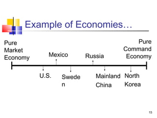 Example of Economies…
Pure
Market
Economy
Pure
Command
Economy
U.S.
Mexico
Swede
n
Russia
Mainland
China
North
Korea
15
 
