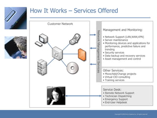 How It Works – Services Offered Other Services: Move/Add/Change projects Virtual CIO consulting Training services Management and Monitoring: Network Support (LAN,WAN,VPN) Server maintenance Monitoring devices and applications for performance, predictive failure and trending Security services Data backup and recovery services Asset management and control Customer Network Service Desk: Remote Network Support Technician Dispatching Emergency Support End-User Helpdesk Network Management Services 