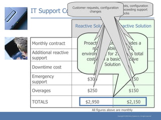 IT Support Cost Comparison Proactive Solution provides a more stable, safe IT environment for 27% less total cost than a basic Reactive Solution Low commitment, Little included T&M or Block items such as user support, desktop support, and network management Little or no preventative maintenance means downtime isn’t avoided. One incident can cost thousands Emergency response is 100% billable, and often at inflated hourly rates Customer requests, configuration changes, and exceeding support blocks IT partnership contract for a Proactive Solution Responsive support is reduced by preventative maintenance. Some exclusions are billable Preventative maintenance reduces overall downtime failures by 70% Need for emergency support drops with preventative maintenance stability Customer requests, configuration changes All figures above are monthly Reactive Solution Proactive Solution Monthly contract $300 $1,250 Additional reactive support $1,100 $300 Downtime cost $1,000 $300 Emergency support $300 $150 Overages $250 $150 TOTALS $2,950 $2,150 