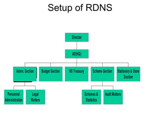 An Introduction To National Savings CDNS.ppt