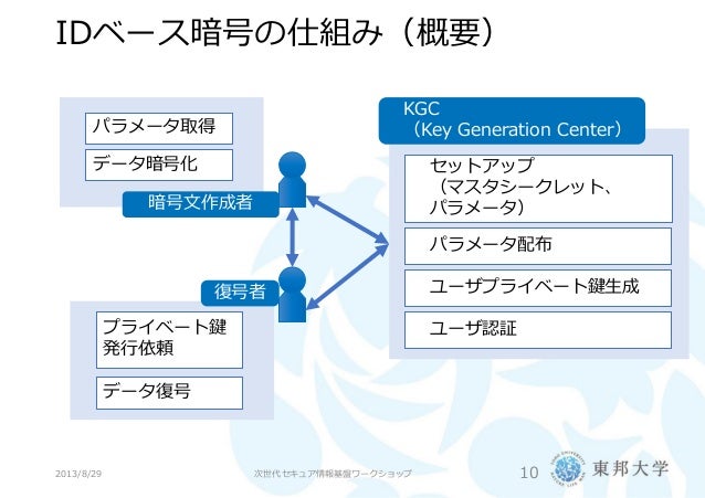 Idベース暗号の概観と今後の展望 次世代セキュア情報基盤ワークショップ