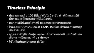 Timeless Principle
• หุ้นนาตลาดเมื่อ 100 ปีที่แล ้วกับในปัจจุบัน ต่างก็มีคุณสมบัติ
พื้นฐานและลักษณะกราฟที่เหมือนกัน
• หลักการนี้ใช ้เทรดได ้ทุกปี ผลตอบระยะยาวชนะตลาด
• ในแต่ละปี หุ้นที่ผ่านเกณฑ์ CANSLIM มักจะให ้ผลตอบแทนสูง
เป็นลาดับต ้นๆ
• กุญแจสาคัญคือ ถือหุ้น leader เมื่อภาวะตลาดดี และถือเงินสด
เมื่อตลาดเป็นขาลง หรือ sideway
• ใช ้ได ้กับหุ้นทุกประเทศ ทั่วโลก
 