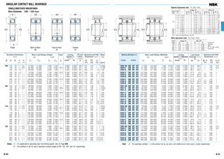 B 60
ANGULAR CONTACT BALL BEARINGS
SINGLE/MATCHED MOUNTINGS
Bore Diameter 100 – 120 mm
B 61
7920 A5 DB DF DT 77 000 103 000 7 850 10 500 4 500 6 300 76.0 36.0 — 135 0.6
7920 C DB DF DT 81 500 108 000 8 300 11 100 5 300 7 500 52.2 12.2 — 135 0.6
7020 A DB DF DT 111 000 141 000 11 300 14 400 3 600 5 000 96.2 48.2 — 144 1
7020 C DB DF DT 122 000 154 000 12 500 15 800 5 300 7 100 57.5 9.5 — 144 1
7220 A DB DF DT 233 000 251 000 23 800 25 600 3 200 4 300 114.8 46.8 107 173 1
7220 B DB DF DT 212 000 229 000 21 600 23 300 2 200 3 000 151.5 83.5 107 173 1
7220 C DB DF DT 242 000 254 000 24 700 25 900 4 500 6 300 71.5 3.5 — 173 1
7320 A DB DF DT 335 000 385 000 34 500 39 500 2 200 3 000 137.9 43.9 107 208 1
7320 B DB DF DT 310 000 355 000 31 500 36 000 2 000 2 800 179.2 85.2 107 208 1
7921 A5 DB DF DT 78 500 108 000 8 000 11 000 4 300 6 000 78.3 38.3 — 140 0.6
7921 C DB DF DT 83 000 114 000 8 450 11 600 5 300 7 100 53.5 13.5 — 140 0.6
7021 A DB DF DT 130 000 163 000 13 300 16 700 3 400 4 500 102.5 50.5 — 154 1
7021 C DB DF DT 143 000 179 000 14 600 18 200 4 800 6 700 61.5 9.5 — 154 1
7221 A DB DF DT 254 000 283 000 25 900 28 900 3 000 4 000 121.2 49.2 112 183 1
7221 B DB DF DT 231 000 258 000 23 500 26 300 2 200 3 000 159.8 87.8 112 183 1
7221 C DB DF DT 264 000 286 000 26 900 29 100 4 300 6 000 75.5 3.5 — 183 1
7321 A DB DF DT 335 000 385 000 34 500 39 500 2 200 2 800 144.3 46.3 — 218 1
7321 B DB DF DT 310 000 355 000 31 500 36 000 1 900 2 600 187.4 89.4 — 218 1
7922 A5 DB DF DT 79 500 112 000 8 100 11 500 4 300 5 600 80.6 40.6 — 145 0.6
7922 C DB DF DT 84 500 119 000 8 600 12 100 5 000 6 700 54.8 14.8 — 145 0.6
7022 A DB DF DT 157 000 191 000 16 000 19 400 3 200 4 300 108.8 52.8 — 164 1
7022 C DB DF DT 172 000 208 000 17 600 21 200 4 500 6 300 65.5 9.5 — 164 1
7222 A DB DF DT 276 000 315 000 28 100 32 500 2 800 4 000 127.5 51.5 117 193 1
7222 B DB DF DT 250 000 289 000 25 500 29 400 2 000 2 800 168.1 92.1 117 193 1
7222 C DB DF DT 286 000 320 000 29 200 32 500 4 000 5 600 79.5 3.5 — 193 1
7322 A DB DF DT 360 000 430 000 36 500 44 000 2 000 2 600 151.0 51.0 — 233 1
7322 B DB DF DT 325 000 395 000 33 500 40 000 1 800 2 400 196.8 96.8 — 233 1
7924 A5 DB DF DT 110 000 154 000 11 200 15 700 3 800 5 300 88.5 44.5 — 160 0.6
7924 C DB DF DT 117 000 162 000 11 900 16 600 4 500 6 300 60.2 16.2 — 160 0.6
7024 A DB DF DT 166 000 213 000 16 900 21 700 3 000 4 000 114.6 58.6 — 174 1
7224 A DB DF DT 297 000 355 000 30 500 36 000 2 600 3 600 136.7 56.7 — 208 1
7224 B DB DF DT 269 000 325 000 27 400 33 000 1 900 2 600 180.5 100.5 — 208 1
7324 A DB DF DT 400 000 505 000 41 000 51 500 1 800 2 400 164.7 54.7 — 253 1
7324 B DB DF DT 365 000 460 000 37 500 47 000 1 600 2 200 214.4 104.4 — 253 1
Bearing Numbers (2
)
Single Duplex
Abutment and Fillet
Dimensions (mm)
da Da ra
min max max
Abutment and Fillet
Dimensions (mm)
db (3
) Db rb (3
)
min max max
100 140 20 1.1 0.6 47 500 51 500 4 850 5 250 — 5 600 8 000 38.0 107 133 1 0.804
140 20 1.1 0.6 50 000 54 000 5 100 5 550 16.5 6 700 9 000 26.1 107 133 1 0.794
150 24 1.5 1 68 500 70 500 6 950 7 200 — 4 500 6 000 48.1 109 141 1.5 1.48
150 24 1.5 1 75 500 77 000 7 700 7 900 16.0 6 300 9 000 28.7 109 141 1.5 1.46
180 34 2.1 1.1 144 000 126 000 14 700 12 800 — 4 000 5 300 57.4 112 168 2 3.22
180 34 2.1 1.1 130 000 114 000 13 300 11 700 — 2 800 3 800 75.7 112 168 2 3.28
180 34 2.1 1.1 149 000 127 000 15 200 12 900 14.5 5 600 8 000 35.7 112 168 2 3.65
215 47 3 1.1 207 000 193 000 21 100 19 700 — 2 800 3 800 69.0 114 201 2.5 7.29
215 47 3 1.1 190 000 178 000 19 400 18 100 — 2 400 3 400 89.6 114 201 2.5 7.43
105 145 20 1.1 0.6 48 000 54 000 4 900 5 500 — 5 600 7 500 39.2 112 138 1 0.82
145 20 1.1 0.6 51 000 57 000 5 200 5 800 16.6 6 300 9 000 26.7 112 138 1 0.826
160 26 2 1 80 000 81 500 8 150 8 350 — 4 300 5 600 51.2 115 150 2 1.84
160 26 2 1 88 000 89 500 9 000 9 100 15.9 6 000 8 500 30.7 115 150 2 1.82
190 36 2.1 1.1 157 000 142 000 16 000 14 400 — 3 800 5 000 60.6 117 178 2 3.84
190 36 2.1 1.1 142 000 129 000 14 500 13 100 — 2 600 3 600 79.9 117 178 2 3.92
190 36 2.1 1.1 162 000 143 000 16 600 14 600 14.5 5 300 7 500 37.7 117 178 2 4.33
225 49 3 1.1 208 000 193 000 21 200 19 700 — 2 600 3 600 72.1 119 211 2.5 9.34
225 49 3 1.1 191 000 177 000 19 400 18 100 — 2 400 3 200 93.7 119 211 2.5 9.43
110 150 20 1.1 0.6 49 000 56 000 5 000 5 750 — 5 300 7 100 40.3 117 143 1 0.877
150 20 1.1 0.6 52 000 59 500 5 300 6 050 16.7 6 300 8 500 27.4 117 143 1 0.867
170 28 2 1 96 500 95 500 9 850 9 700 — 4 000 5 300 54.4 120 160 2 2.28
170 28 2 1 106 000 104 000 10 800 10 600 15.6 5 600 8 000 32.7 120 160 2 2.26
200 38 2.1 1.1 170 000 158 000 17 300 16 100 — 3 600 4 800 63.7 122 188 2 4.49
200 38 2.1 1.1 154 000 144 000 15 700 14 700 — 2 600 3 400 84.0 122 188 2 4.58
200 38 2.1 1.1 176 000 160 000 17 900 16 300 14.5 5 000 7 100 39.8 122 188 2 5.1
240 50 3 1.1 220 000 215 000 22 500 21 900 — 2 600 3 400 75.5 124 226 2.5 11.1
240 50 3 1.1 201 000 197 000 20 500 20 100 — 2 200 3 000 98.4 124 226 2.5 11.2
120 165 22 1.1 0.6 67 500 77 000 6 900 7 850 — 4 800 6 300 44.2 127 158 1 1.15
165 22 1.1 0.6 72 000 81 000 7 300 8 300 16.5 5 600 7 500 30.1 127 158 1 1.15
180 28 2 1 102 000 107 000 10 400 10 900 — 3 600 5 000 57.3 130 170 2 2.45
215 40 2.1 1.1 183 000 177 000 18 600 18 100 — 3 200 4 500 68.3 132 203 2 6.22
215 40 2.1 1.1 165 000 162 000 16 900 16 500 — 2 400 3 200 90.3 132 203 2 6.26
260 55 3 1.1 246 000 252 000 25 100 25 700 — 2 200 3 000 82.3 134 246 2.5 14.5
260 55 3 1.1 225 000 231 000 23 000 23 600 — 2 000 2 800 107.2 134 246 2.5 14.4
Boundary Dimensions
(mm)
d D B r r1
min min
Limiting
Speeds (1
)
(min–1
)
Grease Oil
Limiting
Speeds (1
) (Matched)
(min–1
)
Grease Oil
Load Center
Spacings (mm)
a0
DB DF
Basic Load Ratings (Single)
(N) {kgf}
Cr C0r Cr C0r
Basic Load Ratings (Matched)
(N) {kgf}
Cr C0r Cr C0r
Notes (1) For applications operating near the limiting speed, refer to Page B49.
(2) The suffixes A, A5, B, and C represent contact angles of 30°, 25°, 40°, and 15° respectively.
Note (3
) For bearings marked — in the column for db, db and rb for shafts are da (min) and ra (max) respectively.
r
r
r
jD jd
2B 2BB
a0 a0
1
r1
a
jD jd
ra
aa
2B
ra
jD
ra
b
jda
rb
jD
rb
a
jdb
ra
Back-to-Back
DB
Face-to-Face
DF
Tandem
DT
Single
Factor
f0
Mass
(kg)
approx
Eff.Load
Centers
(mm)
a
Contact
Single, DT DB or DF
Angle
e Fa/Fr≤e Fa/Fr>e Fa/Fr≤e Fa/Fr>e
X Y X Y X Y X Y
0.178 0.38 1 0 0.44 1.47 1 1.65 0.72 2.39
0.357 0.40 1 0 0.44 1.40 1 1.57 0.72 2.28
0.714 0.43 1 0 0.44 1.30 1 1.46 0.72 2.11
15º
1.07 0.46 1 0 0.44 1.23 1 1.38 0.72 2.00
1.43 0.47 1 0 0.44 1.19 1 1.34 0.72 1.93
2.14 0.50 1 0 0.44 1.12 1 1.26 0.72 1.82
3.57 0.55 1 0 0.44 1.02 1 1.14 0.72 1.66
5.35 0.56 1 0 0.44 1.00 1 1.12 0.72 1.63
25º — 0.68 1 0 0.41 0.87 1 0.92 0.67 1.41
30º — 0.80 1 0 0.39 0.76 1 0.78 0.63 1.24
40º — 1.14 1 0 0.35 0.57 1 0.55 0.57 0.93
Dynamic Equivalent Load P =XFr +YFa
Static Equivalent Load P0=X0Fr +Y0Fa
*For i , use 2 for DB, DF and 1 for DT
i f0 Fa*
Cor
Contact Single, DT DB or DF
Angle X0 Y0 X0 Y0
15º 0.5 0.46 1 0.92
25º 0.5 0.38 1 0.76
30º 0.5 0.33 1 0.66
40º 0.5 0.26 1 0.52
Single or DT
mounting
When
Fr>0.5Fr+Y0Fa
use P0=Fr
 
