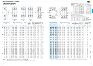 B 62
ANGULAR CONTACT BALL BEARINGS
SINGLE/MATCHED MOUNTINGS
Bore Diameter 130 – 170 mm
B 63
7926 A5 DB DF DT 120 000 172 000 12 300 17 500 3 400 4 800 96.3 48.3 — 174 1
7926 C DB DF DT 128 000 182 000 13 000 18 500 4 000 5 600 65.5 17.5 — 174 1
7026 A DB DF DT 191 000 251 000 19 400 25 600 2 600 3 600 128.3 62.3 — 194 1
7226 A DB DF DT 310 000 385 000 31 500 39 500 1 900 2 600 143.9 63.9 — 223 1
7226 B DB DF DT 278 000 350 000 28 300 35 500 1 700 2 400 191.0 111.0 — 223 1
7326 A DB DF DT 445 000 585 000 45 500 59 500 1 700 2 200 176.3 60.3 — 271 1.5
7326 B DB DF DT 405 000 535 000 41 500 54 500 1 500 2 000 230.0 114.0 — 271 1.5
7928 A5 DB DF DT 122 000 180 000 12 400 18 400 3 200 4 500 100.9 52.9 — 184 1
7928 C DB DF DT 129 000 191 000 13 200 19 400 3 800 5 300 68.2 20.2 — 184 1
7028 A DB DF DT 194 000 265 000 19 800 27 000 2 600 3 400 134.0 68.0 — 204 1
7228 A DB DF DT 355 000 470 000 36 000 48 000 1 800 2 400 154.6 70.6 — 243 1
7228 B DB DF DT 320 000 425 000 32 500 43 500 1 600 2 200 205.6 121.6 — 243 1
7328 A DB DF DT 490 000 670 000 50 000 68 500 1 600 2 000 189.0 65.0 — 291 1.5
7328 B DB DF DT 445 000 615 000 45 500 63 000 1 400 1 900 246.6 122.6 — 291 1.5
7930 A5 DB DF DT 157 000 231 000 16 000 23 500 3 000 4 000 112.0 56.0 — 204 1
7930 C DB DF DT 166 000 244 000 16 900 24 900 3 600 4 800 76.2 20.2 — 204 1
7030 A DB DF DT 222 000 305 000 22 700 31 500 1 900 2 400 143.3 73.3 — 218 1
7230 A DB DF DT 405 000 560 000 41 000 57 000 1 600 2 200 166.3 76.3 — 263 1
7230 B DB DF DT 365 000 510 000 37 000 52 000 1 500 2 000 221.2 131.2 — 263 1
7330 A DB DF DT 515 000 745 000 52 500 75 500 1 500 1 900 200.7 70.7 — 311 1.5
7330 B DB DF DT 470 000 680 000 48 000 69 500 1 300 1 800 262.2 132.2 — 311 1.5
7932 C DB DF DT 173 000 265 000 17 600 27 000 3 000 4 000 78.9 22.9 — 214 1
7032 A DB DF DT 252 000 355 000 25 700 36 000 1 700 2 400 153.5 77.5 — 233 1
7232 A DB DF DT 425 000 615 000 43 500 62 500 1 500 2 000 177.9 81.9 — 283 1
7232 B DB DF DT 385 000 555 000 39 500 57 000 1 400 1 900 236.8 140.8 — 283 1
7332 A DB DF DT 565 000 845 000 57 500 86 000 1 400 1 800 212.3 76.3 — 331 1.5
7332 B DB DF DT 515 000 770 000 52 500 78 500 1 200 1 700 277.8 141.8 — 331 1.5
7934 C DB DF DT 183 000 297 000 18 700 30 000 2 800 3 800 81.6 25.6 — 224 1
7034 A DB DF DT 300 000 430 000 31 000 43 500 1 600 2 200 166.1 82.1 — 253 1
7234 A DB DF DT 480 000 715 000 49 000 73 000 1 400 1 900 190.6 86.6 — 301 1.5
7234 B DB DF DT 435 000 650 000 44 000 66 500 1 300 1 700 253.4 149.4 — 301 1.5
7334 A DB DF DT 630 000 970 000 64 500 99 000 1 300 1 700 225.0 81.0 — 351 1.5
7334 B DB DF DT 575 000 890 000 59 000 90 500 1 100 1 600 294.3 150.3 — 351 1.5
Bearing Numbers (2
)
Single Duplex
Abutment and Fillet
Dimensions (mm)
da Da ra
min max max
Abutment and Fillet
Dimensions (mm)
db (3
) Db rb (3
)
min max max
130 180 24 1.5 1 74 000 86 000 7 550 8 750 — 4 300 6 000 48.1 139 171 1.5 1.54
180 24 1.5 1 78 500 91 000 8 000 9 250 16.5 5 000 7 100 32.8 139 171 1.5 1.5
200 33 2 1 117 000 125 000 12 000 12 800 — 3 400 4 500 64.1 140 190 2 3.68
230 40 3 1.1 189 000 193 000 19 300 19 600 — 2 400 3 200 72.0 144 216 2.5 7.06
230 40 3 1.1 171 000 175 000 17 400 17 800 — 2 200 3 000 95.5 144 216 2.5 7.1
280 58 4 1.5 273 000 293 000 27 900 29 800 — 2 200 2 800 88.2 148 262 3 17.5
280 58 4 1.5 250 000 268 000 25 500 27 400 — 1 900 2 600 115.0 148 262 3 17.6
140 190 24 1.5 1 75 000 90 000 7 650 9 200 — 4 000 5 600 50.5 149 181 1.5 1.63
190 24 1.5 1 79 500 95 500 8 100 9 700 16.7 4 800 6 700 34.1 149 181 1.5 1.63
210 33 2 1 120 000 133 000 12 200 13 500 — 3 200 4 300 67.0 150 200 2 3.9
250 42 3 1.1 218 000 234 000 22 300 23 900 — 2 200 3 000 77.3 154 236 2.5 8.92
250 42 3 1.1 197 000 213 000 20 100 21 700 — 2 000 2 800 102.8 154 236 2.5 8.94
300 62 4 1.5 300 000 335 000 30 500 34 500 — 2 000 2 600 94.5 158 282 3 21.4
300 62 4 1.5 275 000 310 000 28 100 31 500 — 1 700 2 400 123.3 158 282 3 21.6
150 210 28 2 1 96 500 115 000 9 850 11 800 — 3 800 5 000 56.0 160 200 2 2.97
210 28 2 1 102 000 122 000 10 400 12 400 16.6 4 300 6 000 38.1 160 200 2 2.96
225 35 2.1 1.1 137 000 154 000 14 000 15 700 — 2 400 3 000 71.6 162 213 2 4.75
270 45 3 1.1 248 000 280 000 25 300 28 500 — 2 000 2 800 83.1 164 256 2.5 11.2
270 45 3 1.1 225 000 254 000 22 900 25 900 — 1 800 2 600 110.6 164 256 2.5 11.2
320 65 4 1.5 315 000 370 000 32 500 38 000 — 1 800 2 400 100.3 168 302 3 26
320 65 4 1.5 289 000 340 000 29 400 34 500 — 1 600 2 200 131.1 168 302 3 25.9
160 220 28 2 1 106 000 133 000 10 800 13 500 16.7 3 800 5 000 39.4 170 210 2 3.1
240 38 2.1 1.1 155 000 176 000 15 800 18 000 — 2 200 2 800 76.7 172 228 2 5.77
290 48 3 1.1 263 000 305 000 26 800 31 500 — 1 900 2 600 89.0 174 276 2.5 14.1
290 48 3 1.1 238 000 279 000 24 200 28 400 — 1 700 2 400 118.4 174 276 2.5 14.2
340 68 4 1.5 345 000 420 000 35 500 43 000 — 1 700 2 200 106.2 178 322 3 30.7
340 68 4 1.5 315 000 385 000 32 000 39 500 — 1 500 2 000 138.9 178 322 3 30.8
170 230 28 2 1 113 000 148 000 11 500 15 100 16.8 3 600 4 800 40.8 180 220 2 3.36
260 42 2.1 1.1 186 000 214 000 19 000 21 900 — 2 000 2 600 83.1 182 248 2 7.9
310 52 4 1.5 295 000 360 000 30 000 36 500 — 1 800 2 400 95.3 188 292 3 17.3
310 52 4 1.5 266 000 325 000 27 200 33 000 — 1 600 2 200 126.7 188 292 3 17.6
360 72 4 1.5 390 000 485 000 39 500 49 500 — 1 600 2 200 112.5 188 342 3 35.8
360 72 4 1.5 355 000 445 000 36 000 45 500 — 1 400 2 000 147.2 188 342 3 35.6
Boundary Dimensions
(mm)
d D B r r1
min min
Limiting
Speeds (1
)
(min–1
)
Grease Oil
Limiting
Speeds (1
) (Matched)
(min–1
)
Grease Oil
Load Center
Spacings (mm)
a0
DB DF
Basic Load Ratings (Single)
(N) {kgf}
Cr C0r Cr C0r
Basic Load Ratings (Matched)
(N) {kgf}
Cr C0r Cr C0r
Notes (1) For applications operating near the limiting speed, refer to Page B49.
(2) The suffixes A, A5, B, and C represent contact angles of 30°, 25°, 40°, and 15° respectively.
Note (3
) For bearings marked — in the column for db, db and rb for shafts are da (min) and ra (max) respectively.
rr
r
jD jd
2B 2BB
a0 a0
1
r
a
jD jd
ra
aa
2B
ra
jD
ra
b jda
rb
jD
ra
a jdb
ra
Back-to-Back
DB
Face-to-Face
DF
Tandem
DT
Single
Factor
f0
Mass
(kg)
approx
Eff.Load
Centers
(mm)
a
Contact
Single, DT DB or DF
Angle
e Fa/Fr≤e Fa/Fr>e Fa/Fr≤e Fa/Fr>e
X Y X Y X Y X Y
0.178 0.38 1 0 0.44 1.47 1 1.65 0.72 2.39
0.357 0.40 1 0 0.44 1.40 1 1.57 0.72 2.28
0.714 0.43 1 0 0.44 1.30 1 1.46 0.72 2.11
15º
1.07 0.46 1 0 0.44 1.23 1 1.38 0.72 2.00
1.43 0.47 1 0 0.44 1.19 1 1.34 0.72 1.93
2.14 0.50 1 0 0.44 1.12 1 1.26 0.72 1.82
3.57 0.55 1 0 0.44 1.02 1 1.14 0.72 1.66
5.35 0.56 1 0 0.44 1.00 1 1.12 0.72 1.63
25º — 0.68 1 0 0.41 0.87 1 0.92 0.67 1.41
30º — 0.80 1 0 0.39 0.76 1 0.78 0.63 1.24
40º — 1.14 1 0 0.35 0.57 1 0.55 0.57 0.93
Dynamic Equivalent Load P =XFr +YFa
Static Equivalent Load P0=X0Fr +Y0Fa
*For i , use 2 for DB, DF and 1 for DT
i f0 Fa*
Cor
Contact Single, DT DB or DF
Angle X0 Y0 X0 Y0
15º 0.5 0.46 1 0.92
25º 0.5 0.38 1 0.76
30º 0.5 0.33 1 0.66
40º 0.5 0.26 1 0.52
Single or DT
mounting
When
Fr>0.5Fr+Y0Fa
use P0=Fr
 