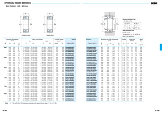 B 198
SPHERICAL ROLLER BEARINGS
Bore Diameter 600 – 800 mm
B 199
Cylindrical Bore Tapered Bore
600 800 150 5 3 450 000 8 100 000 350 000 830 000 320 400 239/600CAE4
870 200 6 5 450 000 12 200 000 555 000 1 240 000 300 360 230/600CAE4
870 272 6 6 600 000 15 100 000 675 000 1 540 000 240 320 240/600CAE4
980 300 7.5 8 750 000 17 500 000 895 000 1 790 000 220 280 231/600CAE4
980 375 7.5 10 400 000 21 900 000 1 060 000 2 230 000 220 280 241/600CAE4
1 090 388 9.5 12 700 000 24 900 000 1 300 000 2 540 000 200 260 232/600CAE4
630 850 165 6 4 000 000 9 350 000 405 000 950 000 300 360 239/630CAE4
920 212 7.5 5 900 000 12 700 000 600 000 1 300 000 280 340 230/630CAE4
920 290 7.5 7 550 000 17 700 000 770 000 1 810 000 220 300 240/630CAE4
1 030 315 7.5 9 600 000 19 400 000 980 000 1 970 000 200 260 231/630CAE4
1 030 400 7.5 11 300 000 23 900 000 1 160 000 2 440 000 200 260 241/630CAE4
1 150 412 12 13 400 000 25 600 000 1 370 000 2 610 000 180 240 232/630CAE4
670 900 170 6 4 350 000 10 300 000 445 000 1 050 000 260 340 239/670CAE4
980 230 7.5 6 850 000 15 000 000 700 000 1 530 000 240 320 230/670CAE4
980 308 7.5 8 450 000 19 500 000 860 000 1 990 000 200 260 240/670CAE4
1 090 336 7.5 10 600 000 21 600 000 1 080 000 2 200 000 190 240 231/670CAE4
1 090 412 7.5 12 400 000 26 500 000 1 270 000 2 700 000 190 240 241/670CAE4
1 220 438 12 14 900 000 28 700 000 1 520 000 2 920 000 170 220 232/670CAE4
710 950 180 6 4 800 000 11 700 000 490 000 1 200 000 240 300 239/710CAE4
1 030 236 7.5 7 100 000 15 800 000 725 000 1 610 000 240 280 230/710CAE4
1 030 315 7.5 8 850 000 20 700 000 905 000 2 110 000 190 240 240/710CAE4
1 150 438 9.5 13 900 000 30 500 000 1 410 000 3 100 000 170 220 241/710CAE4
1 280 450 12 15 700 000 30 500 000 1 600 000 3 100 000 160 200 232/710CAE4
750 1 000 185 6 5 250 000 12 800 000 535 000 1 310 000 220 280 239/750CAE4
1 090 250 7.5 7 750 000 17 200 000 790 000 1 750 000 220 260 230/750CAE4
1 090 335 7.5 10 100 000 24 000 000 1 030 000 2 450 000 180 220 240/750CAE4
1 360 475 15 17 700 000 35 500 000 1 800 000 3 600 000 140 190 232/750CAE4
800 1 060 195 6 5 600 000 13 700 000 570 000 1 400 000 220 260 239/800CAE4
1 150 258 7.5 8 350 000 19 100 000 850 000 1 950 000 200 240 230/800CAE4
1 150 345 7.5 10 900 000 26 300 000 1 110 000 2 680 000 160 200 240/800CAE4
1 280 375 9.5 13 800 000 29 200 000 1 410 000 2 970 000 150 190 231/800CAE4
1 420 488 15 20 300 000 41 000 000 2 070 000 4 150 000 130 170 232/800CAE4
Boundary Dimensions
(mm)
d D B r
min
Limiting Speeds
(min–1
)
Grease Oil
Basic Load Ratings
(N) {kgf}
Cr C0r Cr C0r
239/600CAKE4 622 778 745 4 0.17 5.9 3.9 3.9 205
230/600CAKE4 628 842 794 5 0.21 4.8 3.3 3.2 389
240/600CAK30E4 628 842 772 5 0.30 3.3 2.2 2.2 529
231/600CAKE4 636 944 856 6 0.30 3.4 2.3 2.2 898
241/600CAK30E4 636 944 836 6 0.39 2.6 1.8 1.7 1 050
232/600CAKE4 644 1 046 923 8 0.36 2.8 1.9 1.8 1 590
239/630CAKE4 658 822 786 5 0.18 5.6 3.8 3.7 259
230/630CAKE4 666 884 835 6 0.22 4.7 3.1 3.1 468
240/630CAK30E4 666 884 815 6 0.30 3.3 2.2 2.2 637
231/630CAKE4 666 994 900 6 0.30 3.4 2.3 2.2 1 040
241/630CAK30E4 666 994 876 6 0.38 2.7 1.8 1.7 1 250
232/630CAKE4 684 1 096 970 10 0.36 2.8 1.9 1.8 1 850
239/670CAKE4 698 872 836 5 0.17 5.8 3.9 3.8 300
230/670CAKE4 706 944 891 6 0.22 4.7 3.1 3.1 571
240/670CAK30E4 706 944 868 6 0.30 3.3 2.2 2.2 773
231/670CAKE4 706 1 054 952 6 0.30 3.3 2.2 2.2 1 230
241/670CAK30E4 706 1 054 934 6 0.37 2.7 1.8 1.8 1 440
232/670CAKE4 724 1 166 1 024 10 0.37 2.7 1.8 1.8 2 210
239/710CAKE4 738 922 883 5 0.17 5.8 3.9 3.8 352
230/710CAKE4 746 994 936 6 0.22 4.6 3.1 3.0 647
240/710CAK30E4 746 994 916 6 0.29 3.4 2.3 2.2 861
241/710CAK30E4 754 1 106 981 8 0.38 2.6 1.8 1.7 1 730
232/710CAKE4 764 1 226 1 080 10 0.36 2.8 1.9 1.8 2 470
239/750CAKE4 778 972 931 5 0.17 6.0 4.1 4.0 398
230/750CAKE4 786 1 054 990 6 0.22 4.6 3.1 3.0 768
240/750CAK30E4 786 1 054 969 6 0.29 3.4 2.3 2.2 1 030
232/750CAKE4 814 1 296 1 148 12 0.36 2.8 1.9 1.8 2 980
239/800CAKE4 828 1 032 987 5 0.17 6.0 4.0 3.9 462
230/800CAKE4 836 1 114 1 045 6 0.21 4.7 3.2 3.1 870
240/800CAK30E4 836 1 114 1 029 6 0.27 3.7 2.5 2.5 1 130
231/800CAKE4 844 1 236 1 127 8 0.28 3.6 2.4 2.3 1870
232/800CAKE4 864 1 356 1 208 12 0.35 2.8 1.9 1.9 3 250
Numbers
Tapered Bore(1)
Bearing
Cylindrical Bore
Abutment and Fillet Dimensions
(mm)
da Da ra
min max min max
Axial Load
Factors
Y2 Y3 Y0
Constant
e
Mass
(kg)
approx
Note (1) The suffix K or K30 represents bearings with tapered bores (taper 1 : 12 or 1 : 30).
jdjD
ra
ra
a a
Fa/Fr≤e Fa/Fr>e
X Y X Y
1 Y3 0.67 Y2
Dynamic Equivalent Load
P =XFr +YFa
Static Equivalent Load
P0 =Fr +Y0 Fa
The values of e, Y2 , Y3 , and Y0 are
given in the table below.
jd
r
r
jD
B
jd
r
jD
B
 