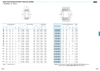 B 234
DOUBLE-DIRECTION ANGULAR CONTACT THRUST BALL BEARINGS
Bore Diameter 35 – 150 mm
B 235
r
r
jD jd
C
1
T
jdjDa a
ra
rb
35 TAC 20X+L 46 58 1 0.6 0.375
40 TAC 20X+L 51 63 1 0.6 0.460
45 TAC 20X+L 57 70 1 0.6 0.580
50 TAC 20X+L 62 75 1 0.6 0.625
55 TAC 20X+L 69 84 1 0.6 0.945
60 TAC 20X+L 74 89 1 0.6 1.000
65 TAC 20X+L 79 94 1 0.6 1.080
70 TAC 20X+L 87 104 1 0.6 1.460
75 TAC 20X+L 92 109 1 0.6 1.550
80 TAC 20X+L 99 117 1 0.6 2.110
85 TAC 20X+L 104 122 1 0.6 2.210
90 TAC 20X+L 110 131 1.5 1 2.930
95 TAC 20X+L 115 136 1.5 1 3.050
100 TAC 29X+L 117 134 1 0.6 1.950
100 TAC 20X+L 120 141 1.5 1 3.200
105 TAC 29X+L 122 139 1 0.6 2.040
105 TAC 20X+L 127 150 2 1 4.100
110 TAC 29X+L 127 144 1 0.6 2.120
110 TAC 20X+L 134 158 2 1 5.150
120 TAC 29X+L 139 157 1 0.6 2.940
120 TAC 20X+L 144 168 2 1 5.500
130 TAC 29X+L 150 170 1.5 1 3.950
130 TAC 20X+L 160 187 2 1 8.200
140 TAC 29D+L 158 182 1.5 1 4.200
140 TAC 20D+L 167 198 2 1 8.750
150 TAC 29D+L 172 200 2 1 6.600
150 TAC 20D+L 178 213 2 1 10.700
Bearing Numbers
Abutment and Fillet Dimensions
(mm)
da Da ra rb
max max
Mass
(kg)
approx
35 62 34 17 1 0.6 22 800 53 500 2 330 5 450 10 000 11 000
40 68 36 18 1 0.6 23 600 59 000 2 410 6 050 9 000 10 000
45 75 38 19 1 0.6 26 300 67 500 2 680 6 900 8 000 9 000
50 80 38 19 1 0.6 27 200 74 000 2 780 7 550 7 000 8 000
55 90 44 22 1.1 0.6 33 500 94 000 3 450 9 550 6 300 6 900
60 95 44 22 1.1 0.6 35 000 102 000 3 550 10 400 5 900 6 500
65 100 44 22 1.1 0.6 36 000 110 000 3 700 11 300 5 500 6 100
70 110 48 24 1.1 0.6 49 500 146 000 5 050 14 900 5 000 5 600
75 115 48 24 1.1 0.6 50 000 152 000 5 100 15 500 4 800 5 300
80 125 54 27 1.1 0.6 59 000 181 000 6 000 18 500 4 400 4 900
85 130 54 27 1.1 0.6 59 500 189 000 6 050 19 300 4 200 4 700
90 140 60 30 1.5 1 78 500 246 000 8 000 25 100 4 000 4 400
95 145 60 30 1.5 1 79 500 256 000 8 100 26 100 3 800 4 200
100 140 48 24 1.1 0.6 55 000 196 000 5 600 20 000 3 800 4 200
150 60 30 1.5 1 80 500 267 000 8 200 27 200 3 600 4 000
105 145 48 24 1.1 0.6 56 500 208 000 5 750 21 300 3 600 4 000
160 66 33 2 1 91 500 305 000 9 350 31 000 3 400 3 800
110 150 48 24 1.1 0.6 57 000 215 000 5 800 21 900 3 500 3 900
170 72 36 2 1 103 000 350 000 10 500 35 500 3 300 3 600
120 165 54 27 1.1 0.6 66 500 256 000 6 800 26 100 3 200 3 600
180 72 36 2 1 106 000 375 000 10 800 38 000 3 000 3 400
130 180 60 30 1.5 1 79 500 315 000 8 100 32 500 3 000 3 300
200 84 42 2 1 134 000 455 000 13 600 46 500 2 800 3 100
140 190 60 30 1.5 1 91 500 365 000 9 350 37 500 2 800 3 100
210 84 42 2 1 145 000 525 000 14 800 53 500 2 600 2 900
150 210 72 36 2 1 116 000 465 000 11 800 47 500 2 500 2 800
225 90 45 2.1 1.1 172 000 620 000 17 500 63 500 2 400 2 700
Boundary Dimensions
(mm)
d D(1
) T C r r1
min min
Limiting Speeds
(min–1
)
Grease Oil
Basic Load Ratings
(N) {kgf}
Ca C0a Ca C0a
Remarks Nominal bearing bore and outside diameters for 20X · 20D and 29X · 29D bearing series are
the same as those for the NN30 and NNU49 · NN49 bearing series respectively.
Note (1) Outside tolerance is f6.
 