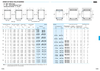 jd
B
jFw
With Inner Ring
jda
Housing
Bore
N7
Shaft
h6
ra
jD
C
jFw
2
Open Type
jD
C
jFw
Open Type
jD
C
C
1C
jFw
Closed Type Closed Type
With Cage Full Complement Type
jD
C
jFw
B 254
DRAWN CUP NEEDLE ROLLER BEARINGS
FJ • MFJ (With Cage)
F • MF (Full Complement Type)
Inscribed Circle Diameter 4 – 16 mm
B 255
4 8 8 0.8 1 720 175 675 69 45 000 75 000 * FJP-48 -
5 9 9 0.8 1 860 190 745 76 43 000 71 000 FJ-59 MFJ-59
6 10 9 0.8 2 320 237 985 101 36 000 56 000 FJ-69 MFJ-69
7 11 9 0.8 2 550 260 1 110 113 30 000 48 000 FJ-79 MFJ-79
8 12 10 0.8 2 840 289 1 270 130 26 000 43 000 FJ-810 MFJ-810
14 10 1.0 4 300 435 1 770 180 28 000 45 000 FJH-810 MFJH-810
14 10 1.9 5 550 565 2 980 305 6 300 10 000 - -
9 13 10 0.8 3 300 335 1 600 163 22 000 36 000 FJ-910 MFJ-910
15 10 1.0 4 550 465 1 910 194 24 000 40 000 FJH-910 MFJH-910
15 10 1.8 6 100 625 3 350 340 6 000 10 000 - -
10 14 10 0.8 3 500 360 1 760 179 20 000 32 000 FJ-1010 MFJ-1010
16 10 1.0 4 900 500 2 100 214 22 000 34 000 FJH-1010 MFJH-1010
16 10 1.9 6 650 680 3 700 375 5 600 9 000 - -
12 16 10 0.8 4 150 420 2 210 225 17 000 26 000 FJ-1210 MFJ-1210
18 12 1.0 6 450 655 3 050 310 17 000 28 000 FJH-1212 MFJH-1212
18 12 1.9 9 000 920 5 700 580 4 500 7 500 - -
13 19 12 1.0 6 950 710 3 400 345 16 000 26 000 FJ-1312 MFJ-1312
19 12 1.9 9 550 975 6 100 625 4 300 7 100 - -
14 20 12 1.0 6 500 665 3 250 335 15 000 24 000 FJ-1412 MFJ-1412
20 12 2.2 9 450 965 6 350 645 3 800 6 000 - -
20 16 1.0 9 500 970 5 300 540 15 000 24 000 FJ-1416 MFJ-1416
20 16 2.2 13 300 1 360 9 850 1 000 3 800 6 000 - -
15 21 12 1.0 7 650 780 3 900 400 14 000 22 000 FJ-1512 MFJ-1512
21 12 1.8 10 300 1 050 6 900 705 3 800 6 000 - -
21 14 1.8 12 400 1 270 8 800 895 3 800 6 000 - -
21 16 1.0 11 000 1 120 6 200 635 14 000 22 000 FJ-1516 MFJ-1516
21 16 1.8 14 500 1 480 10 700 1 090 3 800 6 000 - -
16 22 12 1.0 7 100 725 3 750 380 12 000 20 000 FJ-1612 MFJ-1612
22 12 2.2 10 200 1 040 7 100 725 3 400 5 300 - -
22 16 1.0 10 400 1 060 6 050 620 12 000 20 000 FJ-1616 MFJ-1616
22 16 2.2 14 400 1 460 11 100 1 130 3 400 5 300 - -
Boundary Dimensions
(mm)
FW D C
0
–0.25
C1,C2
max
Basic Dynamic Load Ratings
(N) {kgf}
Cr
Limiting Loads
(N) {kgf}
Pmax
Bearing
With Cage
Open Closed
Numbers
Full Complement Type
Open Closed
Limiting Speeds
(min–1
)
Grease Oil
- - - — — — — 1.3 —
- - - — — — — 1.7 1.9
- - - — — — — 2.2 2.4
- - - — — — — 2.3 2.7
- - - — — — — 2.7 3.2
- - - — — — — 5.2 5.5
FH-810 MFH-810 - — — — — 6.0 6.3
- - - — — — — 3.2 3.6
- - - — — — — 5.7 6.1
FH-910 MFH-910 - — — — — 6.4 6.8
- - FIR-71010 7 10.5 9 0.3 3.6 4.1
- - FIR-71010 7 10.5 9 0.3 6.1 6.6
FH-1010 MFH-1010 FIR-71010 7 10.5 9 0.3 6.9 7.3
- - FIR-81210 8 10.5 10 0.3 4.1 4.5
- - FIR-81212 8 12.5 10 0.3 7.7 8.2
FH-1212 MFH-1212 FIR-81212 8 12.5 10 0.3 10 11
- - FIR-101312 10 12.5 12 0.3 8.6 9.5
F-1312 MF-1312 FIR-101312 10 12.5 12 0.3 11 12
- - FIR-101412 10 12.5 12 0.3 10 11
F-1412 MF-1412 FIR-101412 10 12.5 12 0.3 12 14
- - FIR-101416 10 16.5 12 0.3 13 14
F-1416 MF-1416 FIR-101416 10 16.5 12 0.3 18 19
- - FIR-121512 12 12.5 14 0.3 10 11
F-1512 MF-1512 FIR-121512 12 12.5 14 0.3 12 14
F-1514 MF-1514 - — — — — 15 16
- - FIR-121516 12 16.5 14 0.3 13 14
F-1516 MF-1516 FIR-121516 12 16.5 14 0.3 17 18
- - FIR-121612 12 12.5 14 0.3 11 12
F-1612 MF-1612 FIR-121612 12 12.5 14 0.3 14 15
- - FIR-121616 12 16.5 14 0.3 14 15
F-1616 MF-1616 FIR-121616 12 16.5 14 0.3 18 20
In case of inner ring is used
Bearing Numbers Boundary Abutment and Fillet
of Inner Ring Dimensions (mm) Dimensions (mm)
d B da(min) ra(max)
Mass Without Inner Ring
(g)
approx
Open Closed
Note (*) These bearing have polyamide cages. The maximum permissible operating temperature for these bearings is 100°C for
continued operation and 120°C for short periods.
 