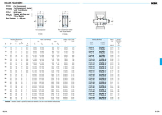 jFjD jd
C
B
Full Complement
FYCR FYCRS
r
jD jd
C
B
Full Complement, Sealed
with Thrust Washer
r
B 275B 274
ROLLER FOLLOWERS
FYCR (Full Complement)
FYCRS Full Complement, Sealed
with Thrust Washer 
FYCJ (With Cage)
FYCJS Sealed, with Cage and 
Thrust Washer 
Bore Diameter 5 – 50 mm
5 16 11 12 0.3 5 800 8 000 590 815 3 350 340
16 11 12 0.3 2 830 2 620 288 267 3 350 340
6 19 11 12 0.3 6 550 9 900 665 1 010 4 150 425
19 11 12 0.3 3 450 3 600 355 365 4 150 425
8 24 14 15 0.3 10 100 15 000 1 030 1 530 6 500 665
24 14 15 0.3 5 700 6 000 580 610 6 500 665
10 30 14 15 0.6 11 700 18 500 1 190 1 890 7 800 795
30 14 15 0.6 6 950 8 200 705 835 7 800 795
12 32 14 15 0.6 12 600 21 000 1 280 2 140 8 050 820
32 14 15 0.6 7 650 9 650 780 985 8 050 820
15 35 18 19 0.6 18 700 29 300 1 910 2 990 11 800 1 200
35 18 19 0.6 12 200 14 100 1 250 1 440 11 800 1 200
17 40 20 21 0.6 21 100 35 000 2 160 3 600 14 300 1 460
40 20 21 0.6 13 700 16 700 1 390 1 700 14 300 1 460
20 47 24 25 1 28 900 50 000 2 940 5 100 20 800 2 120
47 24 25 1 18 200 22 600 1 850 2 310 20 800 2 120
25 52 24 25 1 32 500 60 000 3 300 6 100 22 900 2 340
52 24 25 1 22 200 31 000 2 270 3 150 22 900 2 340
30 62 28 29 1 47 500 96 000 4 800 9 800 33 000 3 350
62 28 29 1 31 500 47 000 3 200 4 800 33 000 3 350
35 72 28 29 1 49 500 106 000 5 050 10 800 36 500 3 700
72 28 29 1 33 000 52 500 3 400 5 350 36 500 3 700
40 80 30 32 1 54 500 126 000 5 600 12 800 43 500 4 450
80 30 32 1 38 500 67 500 3 950 6 900 43 500 4 450
45 85 30 32 1 57 500 139 000 5 850 14 100 46 500 4 750
85 30 32 1 40 000 73 000 4 100 7 450 46 500 4 750
50 90 30 32 1 60 500 152 000 6 150 15 500 49 500 5 050
90 30 32 1 41 500 78 000 4 200 7 950 49 500 5 050
Boundary Dimensions
(mm)
d D C B
0
–0.38
r
min
Bearing Numbers
FYCR FYCRS
FYCJ FYCJS
FYCR-5 FYCRS-5 0.016 10
FYCJ-5 FYCJS-5 0.014 10
FYCR-6 FYCRS-6 0.022 12
FYCJ-6 FYCJS-6 0.020 12
FYCR-8 FYCRS-8 0.044 14
FYCJ-8 FYCJS-8 0.042 14
FYCR-10 FYCRS-10 0.069 17
FYCJ-10 FYCJS-10 0.067 17
FYCR-12 FYCRS-12 0.076 19
FYCJ-12 FYCJS-12 0.074 19
FYCR-15 FYCRS-15 0.105 23
FYCJ-15 FYCJS-15 0.097 23
FYCR-17 FYCRS-17 0.145 25
FYCJ-17 FYCJS-17 0.14 25
FYCR-20 FYCRS-20 0.255 29
FYCJ-20 FYCJS-20 0.245 29
FYCR-25 FYCRS-25 0.285 34
FYCJ-25 FYCJS-25 0.275 34
FYCR-30 FYCRS-30 0.48 51
FYCJ-30 FYCJS-30 0.47 51
FYCR-35 FYCRS-35 0.64 58
FYCJ-35 FYCJS-35 0.635 58
FYCR-40 FYCRS-40 0.88 66
FYCJ-40 FYCJS-40 0.865 66
FYCR-45 FYCRS-45 0.93 72
FYCJ-45 FYCJS-45 0.91 72
FYCR-50 FYCRS-50 0.995 76
FYCJ-50 FYCJS-50 0.965 76
Mass
(kg)
approx
Shoulder
Dimensions
(mm)
F
min
Basic Load Ratings
(N) {kgf}
Cr C0r Cr C0r
Limiting Track Loads
(N) {kgf}
Remarks Standard grease is packed in sealed cam followers, but not in cam followers without seals.
 