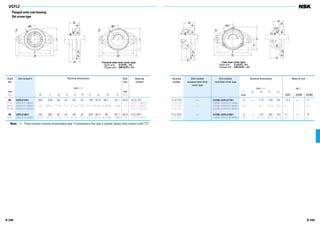 B 299B 298
UCFL2
Flanged units cast housing
Set screw type
85 UCFL217D1 305 248 36 24 63 25 190 87.6 85.7 34.1 M22 UC217D1
31/4 UCFL217-304D1 UC217-304D1
35/16 UCFL217-305D1 12 949/64 127/64 15/16 215/32 63/64 715/32 329/64 3.3740 1.343 7/8 UC217-305D1
37/16 UCFL217-307D1 UC217-307D1
90 UCFL218D1 320 265 40 24 68 25 205 96.3 96 39.7 M22 UC218D1
31/2 UCFL218-308D1 1219/32 107/16 137/64 15/16 211/16 63/64 81/16 351/64 3.7795 1.563 7/8 UC218-308D1
Shaft
dia.
mm
inch
Unit number(1) Housing
number
Unit number
pressed steel dust
cover type
Unit number
cast dust cover type
Nominal dimensions
mm inch
t A4 A5 L1 L2
max.
Mass of unit
kg lb
UCFL Z(ZM) C(CM)
Bolt
size
mm
inch
Bearing
number
Nominal dimensions
mm inch
H J A2 A1 A N L A0 B S
FL217D1 — C(CM)-UCFL217D1 5 — 114 192 95 9.3 — 11
FL217D1 C(CM)-UCFL217-304D1
FL217D1 — C(CM)-UCFL217-305D1 13/64 — 41/2 79/16 33/4 21 — 24
FL217D1 C(CM)-UCFL217-307D1
FL218D1 — C(CM)-UCFL218D1 5 — 122 205 102 11 — 14
FL218D1 — C(CM)-UCFL218-308D1 13/64 — 413/16 81/16 41/32 24 — 31
Note (1) These numbers indicate relubricatable type. If maintenance free type is needed, please order without suffix “D1”.
A4
B
S
A
A2
A1
1
2
N
45°
H
L
L
J
t
B
t
S
A5
A2
A1
Cast dust cover type
Open end C-UCFL···D1
Closed end CM-UCFL···D1
N
A
H
L
J
0
B
S
A
A2
A1
45°
N
H
L
J
45°
Pressed steel dust cover type
Open end Z-UCFL···D1
Closed end ZM-UCFL···D1
 