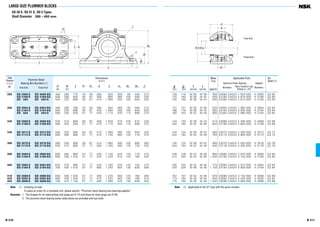 B 310
SD 30 S, SD 31 S, SD 5 Types
Shaft Diameter 280 – 450 mm
LARGE-SIZE PLUMMER BLOCKS
B 311
N
N1
L
J
H
H
s
t
2A1J 1
H1
Free-End
Fixed-End
jD
A
g
g
jd1
1
280 SD 3060 S SD 3060 SG 460 280 770 43 59 360 920 350 85 550 210
SD 3160 S SD 3160 SG 500 300 830 50 67 390 990 380 100 590 230
SD 560 SD 560 G 540 325 890 50 67 410 1 060 400 100 640 250
300 SD 3064 S SD 3064 SG 480 280 790 43 59 380 940 360 85 560 210
SD 3164 S SD 3164 SG 540 325 890 50 67 430 1 060 400 100 640 250
SD 564 SD 564 G 580 355 930 57 77 440 1 110 430 110 690 270
320 SD 3068 S SD 3068 SG 520 310 860 50 67 400 1 020 370 100 615 230
SD 3168 S SD 3168 SG 580 355 930 57 77 470 1 110 450 110 690 270
340 SD 3072 S SD 3072 SG 540 325 890 50 67 410 1 060 390 100 640 250
SD 3172 S SD 3172 SG 600 365 960 57 77 470 1 140 460 120 710 310
360 SD 3076 S SD 3076 SG 560 340 900 50 67 410 1 080 390 100 665 260
SD 3176 S SD 3176 SG 620 375 980 57 77 500 1 160 490 120 735 320
380 SD 3080 S SD 3080 SG 600 365 960 57 77 430 1 140 420 120 710 270
SD 3180 S SD 3180 SG 650 390 1 040 57 77 520 1 220 510 125 765 340
400 SD 3084 S SD 3084 SG 620 375 980 57 77 430 1 160 420 120 735 270
SD 3184 S SD 3184 SG 700 420 1 070 57 77 560 1 250 550 135 830 380
410 SD 3088 S SD 3088 SG 650 390 1 040 57 77 460 1 220 450 125 765 280
430 SD 3092 S SD 3092 SG 680 405 1 040 57 77 470 1 220 460 130 790 310
450 SD 3096 S SD 3096 SG 700 415 1 100 57 77 485 1 280 470 130 820 320
Shaft
Diameter
(mm)
d1
Plummer Block
Bearing Box Numbers (1
)
Free-End Fixed-End
Dimensions
(mm)
D H J N N1 A L A1 H1 H2 J1
H8 h13
g g1 t s
H13 H13 nominal nominal
128 118 M 36 M 36 300 23060 CAKE4 1 920 000 H 3060 GS 60
170 160 M 36 M 42 405 23160 CAKE4 2 670 000 H 3160 GS 60
150 140 M 36 M 42 465 22260 CAKE4 2 610 000 H 3160 GS 60
131 121 M 36 M 36 320 23064 CAKE4 1 960 000 H 3064 GS 64
186 176 M 36 M 42 480 23164 CAKE4 3 050 000 H 3164 GS 64
160 150 M 42 M 48 595 22264 CAKE4 2 990 000 H 3164 GS 64
143 133 M 36 M 42 410 23068 CAKE4 2 280 000 H 3068 GS 68
200 190 M 42 M 48 650 23168 CAKE4 3 600 000 H 3168 GS 68
144 134 M 36 M 42 465 23072 CAKE4 2 390 000 H 3072 GS 72
202 192 M 42 M 48 700 23172 CAKE4 3 800 000 H 3172 GS 72
145 135 M 36 M 42 480 23076 CAKE4 2 500 000 H 3076 GS 76
204 194 M 42 M 48 940 23176 CAKE4 4 000 000 H 3176 GS 76
158 148 M 42 M 48 690 23080 CAKE4 2 970 000 H 3080 GS 80
210 200 M 42 M 48 1 040 23180 CAKE4 4 150 000 H 3180 GS 80
160 150 M 42 M 48 770 23084 CAKE4 2 910 000 H 3084 GS 84
234 224 M 48 M 48 1 150 23184 CAKE4 5 000 000 H 3184 GS 84
167 157 M 42 M 48 870 23088 CAKE4 3 150 000 H 3088 GS 88
173 163 M 48 M 48 940 23092 CAKE4 3 450 000 H 3092 GS 92
175 165 M 48 M 48 1 040 23096 CAKE4 3 800 000 H 3096 GS 96
Applicable Parts
Spherical Roller Bearing Adapter
Numbers Basic Dynamic Load Numbers
Ratings Cr (N)
Oil
Seals (2
)
Mass
(kg)
approx
Note (1) Including oil seal.
To place an order for a complete unit, please specify, “Plummer block bearing box+bearing+adapter”.
Remarks 1. The threads for oil replenishing hole plugs are R 1/4 and those for drain plugs are R 3/8.
2. The plummer block bearing boxes listed above are provided with eye bolts.
Note (2) Applicable to the ZF Type with the same number.
 