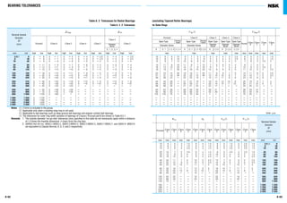 BEARING TOLERANCE
A 63A 62
& Dmp & Ds
Normal Class 6 Class 5 Class 4 Class 2
Class 4
Class 2
0, 1, 2, 3, 4
over incl high low high low high low high low high low high low high low
2.5(1) 6 0 - 8 0 - 7 0 - 5 0 - 4 0 - 2.5 0 - 4 0 - 2.5
6 18 0 - 8 0 - 7 0 - 5 0 - 4 0 - 2.5 0 - 4 0 - 2.5
18 30 0 - 9 0 - 8 0 - 6 0 - 5 0 - 4 0 - 5 0 - 4
30 50 0 - 11 0 - 9 0 - 7 0 - 6 0 - 4 0 - 6 0 - 4
50 80 0 - 13 0 -11 0 - 9 0 - 7 0 - 4 0 - 7 0 - 4
80 120 0 - 15 0 -13 0 -10 0 - 8 0 - 5 0 - 8 0 - 5
120 150 0 - 18 0 -15 0 -11 0 - 9 0 - 5 0 - 9 0 - 5
150 180 0 - 25 0 -18 0 -13 0 -10 0 - 7 0 -10 0 - 7
180 250 0 - 30 0 -20 0 -15 0 -11 0 - 8 0 -11 0 - 8
250 315 0 - 35 0 -25 0 -18 0 -13 0 - 8 0 -13 0 - 8
315 400 0 - 40 0 -28 0 -20 0 -15 0 -10 0 -15 0 -10
400 500 0 - 45 0 -33 0 -23 - - - - - - - -
500 630 0 - 50 0 -38 0 -28 - - - - - - - -
630 800 0 - 75 0 -45 0 -35 - - - - - - - -
800 1 000 0 -100 0 -60 - - - - - - - - - -
1 000 1 250 0 -125 - - - - - - - - - - - -
1 250 1 600 0 -160 - - - - - - - - - - - -
1 600 2 000 0 -200 - - - - - - - - - - - -
2 000 2 500 0 -250 - - - - - - - - - - - -
Notes (1
) 2.5mm is included in the group.
(2
) Applicable only when a locating snap ring is not used.
(3
) Applicable to ball bearings such as deep groove ball bearings and angular contact ball bearings.
(4
) The tolerances for outer ring width variation of bearings of Classes Normal and 6 are shown in Table 8.2.1.
Remarks 1. The outside diameter "no-go side" tolerances (low) specified in this table do not necessarily apply within a distance
of 1.2 times the chamfer dimension r (max) from the ring face.
2. ABMA Std 20-1996: ABEC1⋅RBEC1, ABEC3⋅RBEC3, ABEC5⋅RBEC5, ABEC7⋅RBEC7, and ABEC9⋅ RBEC9
are equivalent to Classes Normal, 6, 5, 4, and 2 respectively.
Nominal Outside
Diameter
D
(mm)
Nominal Outside
Diameter
D
(mm)
Units : µm
K ea SD S ea (3
) V Cs (4
)
Normal Class Class Class Class Class Class Class Class Class Class Class Class Class
6 5 4 2 5 4 2 5 4 2 5 4 2
max max max max max max max max max max max max max max over incl
15 8 5 3 1.5 8 4 1.5 8 5 1.5 5 2.5 1.5 2.5 (1
) 6
15 8 5 3 1.5 8 4 1.5 8 5 1.5 5 2.5 1.5 6 18
15 9 6 4 2.5 8 4 1.5 8 5 2.5 5 2.5 1.5 18 30
20 10 7 5 2.5 8 4 1.5 8 5 2.5 5 2.5 1.5 30 50
25 13 8 5 4 8 4 1.5 10 5 4 6 3 1.5 50 80
35 18 10 6 5 9 5 2.5 11 6 5 8 4 2.5 80 120
40 20 11 7 5 10 5 2.5 13 7 5 8 5 2.5 120 150
45 23 13 8 5 10 5 2.5 14 8 5 8 5 2.5 150 180
50 25 15 10 7 11 7 4 15 10 7 10 7 4 180 250
60 30 18 11 7 13 8 5 18 10 7 11 7 5 250 315
70 35 20 13 8 13 10 7 20 13 8 13 8 7 315 400
80 40 23 - - 15 - - 23 - - 15 - - 400 500
100 50 25 - - 18 - - 25 - - 18 - - 500 630
120 60 30 - - 20 - - 30 - - 20 - - 630 800
140 75 - - - - - - - - - - - - 800 1 000
160 - - - - - - - - - - - - - 1 000 1 250
190 - - - - - - - - - - - - - 1 250 1 600
220 - - - - - - - - - - - - - 1 600 2 000
250 - - - - - - - - - - - - - 2 000 2 500
V Dp (2
) V Dmp (2
)
Normal Class 6 Class 5 Class 4 Class 2
Open Type Open Type Open Type Open Type Open Type
Normal Class Class Class Class
Diameter Series Diameter Series 6 5 4 2
9 0, 1 2, 3, 4 2, 3, 4 9 0, 1 2, 3, 4 0,1,2,3,4 9 0,1,2,3,4 9 0,1,2,3,4 0,1,2,3,4
max max max max max max max max max max
10 8 6 10 9 7 5 9 5 4 4 3 2.5 6 5 3 2 1.5
10 8 6 10 9 7 5 9 5 4 4 3 2.5 6 5 3 2 1.5
12 9 7 12 10 8 6 10 6 5 5 4 4 7 6 3 2.5 2
14 11 8 16 11 9 7 13 7 5 6 5 4 8 7 4 3 2
16 13 10 20 14 11 8 16 9 7 7 5 4 10 8 5 3.5 2
19 19 11 26 16 16 10 20 10 8 8 6 5 11 10 5 4 2.5
23 23 14 30 19 19 11 25 11 8 9 7 5 14 11 6 5 2.5
31 31 19 38 23 23 14 30 13 10 10 8 7 19 14 7 5 3.5
38 38 23 - 25 25 15 - 15 11 11 8 8 23 15 8 6 4
44 44 26 - 31 31 19 - 18 14 13 10 8 26 19 9 7 4
50 50 30 - 35 35 21 - 20 15 15 11 10 30 21 10 8 5
56 56 34 - 41 41 25 - 23 17 - - - 34 25 12 - -
63 63 38 - 48 48 29 - 28 21 - - - 38 29 14 - -
94 94 55 - 56 56 34 - 35 26 - - - 55 34 18 - -
125 125 75 - 75 75 45 - - - - - - 75 45 - - -
- - - - - - - - - - - - - - - - - -
- - - - - - - - - - - - - - - - - -
- - - - - - - - - - - - - - - - - -
- - - - - - - - - - - - - - - - - -
Shielded
Sealed
Shielded
Sealed
BEARING TOLERANCES
Table 8. 2 Tolerances for Radial Bearings
Table 8. 2. 2 Tolerances
(excluding Tapered Roller Bearings)
for Outer Rings
Diameter
Series
Diameter
Series
Diameter
Series
Diameter
Series
 