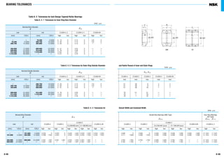 BEARING TOLERANCE
A 69A 68
Table 8. 4 Tolerances for Inch Design Tapered Roller Bearings
Table 8. 4. 1 Tolerances for Inner Ring Bore Diameter
Table 8. 4. 2 Tolerances for Outer Ring Outside Diameter and Radial Runout of Inner and Outer Rings
Table 8. 4. 3 Tolerances for Overall Width and Combined Width
Units : µm
Nominal Bore Diameter
d & ds
over incl CLASS 4, 2 CLASS 3, 0 CLASS 00
(mm) 1/25.4 (mm) 1/25.4 high low high low high low
- - 76.200 3.0000 + 13 0 +13 0 +8 0
76.200 3.0000 266.700 10.5000 + 25 0 +13 0 +8 0
266.700 10.5000 304.800 12.0000 + 25 0 +13 0 - -
304.800 12.0000 609.600 24.0000 + 51 0 +25 0 - -
609.600 24.0000 914.400 36.0000 + 76 0 +38 0 - -
914.400 36.0000 1 219.200 48.0000 +102 0 +51 0 - -
1 219.200 48.0000 - - +127 0 +76 0 - -
Nominal Outside Diameter
D & Ds
over incl CLASS 4, 2 CLASS 3, 0 CLASS 00
(mm) 1/25.4 (mm) 1/25.4 high low high low high low
- - 266.700 10.5000 + 25 0 +13 0 +8 0
266.700 10.5000 304.800 12.0000 + 25 0 +13 0 +8 0
304.800 12.0000 609.600 24.0000 + 51 0 +25 0 - -
609.600 24.0000 914.400 36.0000 + 76 0 +38 0 - -
914.400 36.0000 1 219.200 48.0000 +102 0 +51 0 - -
1 219.200 48.0000 - - +127 0 +76 0 - -
Nominal Bore Diameter
d & Ts
over incl CLASS 4 CLASS 2
CLASS 3
CLASS 0, 00
D≤508.000 (mm) D>508.000 (mm)
(mm) 1/25.4 (mm) 1/25.4 high low high low high low high low high low
- - 101.600 4.0000 +203 0 +203 0 +203 -203 +203 -203 +203 -203
101.600 4.0000 304.800 12.0000 +356 -254 +203 0 +203 -203 +203 -203 +203 -203
304.800 12.0000 609.600 24.0000 +381 -381 +381 -381 +203 -203 +381 -381 - -
609.600 24.0000 - - +381 -381 - - +381 -381 +381 -381 - -
Units : µm
Units : µm
K ia , K ea
CLASS 4 CLASS 2 CLASS 3 CLASS 0 CLASS 00
max max max max max
51 38 8 4 2
51 38 8 4 2
51 38 18 - -
76 51 51 - -
76 - 76 - -
76 - 76 - -
Double-Row Bearings (KBE Type) Four-Row Bearings
(KV Type)
& B 2s & B 4s , & C 4s
CLASS 4 CLASS 2
CLASS 3
CLASS 0,00 CLASS 4, 3
D≤508.000 (mm) D>508.000(mm)
high low high low high low high low high low high low
+406 0 +406 0 +406 -406 +406 -406 +406 -406 +1 524 -1 524
+711 -508 +406 -203 +406 -406 +406 -406 +406 -406 +1 524 -1 524
+762 -762 +762 -762 +406 -406 +762 -762 - - +1 524 -1 524
+762 -762 - - +762 -762 +762 -762 - - +1 524 -1 524
jDjd jDjd
B
C
2
B
T
C
jDjd
B
C4
4
BEARING TOLERANCES
KBE KV
 