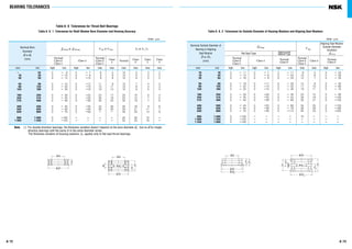 BEARING TOLERANCES
A 73A 72
Table 8. 6 Tolerances for Thrust Ball Bearings
Table 8. 6. 1 Tolerances for Shaft Washer Bore Diameter and Running Accuracy Table 8. 6. 2 Tolerances for Outside Diameter of Housing Washers and Aligning Seat Washers
& d mp or & d 2mp V d p or V d 2p S i or S e (1
)
Normal Normal
Class Class Class ClassClass 6 Class 4 Class 6 Normal
Class 5 Class 5 4 6 5 4
over incl high low high low max max max max max max
- 18 0 - 8 0 - 7 6 5 10 5 3 2
18 30 0 - 10 0 - 8 8 6 10 5 3 2
30 50 0 - 12 0 -10 9 8 10 6 3 2
50 80 0 - 15 0 -12 11 9 10 7 4 3
80 120 0 - 20 0 -15 15 11 15 8 4 3
120 180 0 - 25 0 -18 19 14 15 9 5 4
180 250 0 - 30 0 -22 23 17 20 10 5 4
250 315 0 - 35 0 -25 26 19 25 13 7 5
315 400 0 - 40 0 -30 30 23 30 15 7 5
400 500 0 - 45 0 -35 34 26 30 18 9 6
500 630 0 - 50 0 -40 38 30 35 21 11 7
630 800 0 - 75 0 -50 - - 40 25 13 8
800 1 000 0 -100 - - - - 45 30 15 -
1 000 1 250 0 -125 - - - - 50 35 18 -
Note (1
) For double-direction bearings, the thickness variation doesn't depend on the bore diameter d2 , but on d for single-
direction bearings with the same D in the same diameter series.
The thickness variation of housing washers, Se, applies only to flat-seat thrust bearings.
Units : µm
Nominal Bore
Diameter
d or d2
(mm)
& Dmp V Dp
Flat Seat Type
Normal
Normal
Normal
NormalClass 6 Class 4 Class 6 Class 4
Class 5 Class 6 Class 5 Class 6
over incl high low high low high low max max high low
10 18 0 - 11 0 - 7 0 - 17 8 5 0 - 25
18 30 0 - 13 0 - 8 0 - 20 10 6 0 - 30
30 50 0 - 16 0 - 9 0 - 24 12 7 0 - 35
50 80 0 - 19 0 -11 0 - 29 14 8 0 - 45
80 120 0 - 22 0 -13 0 - 33 17 10 0 - 60
120 180 0 - 25 0 -15 0 - 38 19 11 0 - 75
180 250 0 - 30 0 -20 0 - 45 23 15 0 - 90
250 315 0 - 35 0 -25 0 - 53 26 19 0 -105
315 400 0 - 40 0 -28 0 - 60 30 21 0 -120
400 500 0 - 45 0 -33 0 - 68 34 25 0 -135
500 630 0 - 50 0 -38 0 - 75 38 29 0 -180
630 800 0 - 75 0 -45 0 -113 55 34 0 -225
800 1 000 0 -100 - - - - 75 - - -
1 000 1 250 0 -125 - - - - - - - -
1 250 1 600 0 -160 - - - - - - - -
Nominal Outside Diameter of
Bearing or Aligning
Seat Washer
D or D3
(mm)
1
jD
jD
jdB T
2
2
T
T
jdjd jD
jD
jD
jd2
3
3 4T T
jd
jD3
8
7
T
6T
B5T T
Aligning Seat Washer
Outside Diameter
Deviation
& D 3s
Units : µm
Aligning Seat
Washer Type
 