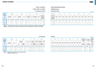 BEARING TOLERANCES
A 77A 76
Table 8. 8 Tolerances of Instrument Ball Bearings (Inch design)
CLASS 5P, CLASS 7P, and CLASS 9P (ANSI/ABMA Equivalent)
(1) Tolerances for Inner Rings and Width of Outer Rings
(2) Tolerances for Outer Rings
Units : µm
Units : µm
& d mp & ds V dp V d mp & Bs
Single Brgs
CLASS 5P
CLASS 9P
CLASS 5P
CLASS 9P
CLASS 5P
CLASS 9P
CLASS 5P
CLASS 9P CLASS 5PCLASS 7P CLASS 7P CLASS 7P CLASS 7P
CLASS 7P
CLASS 9P
over incl high low high low high low high low max max max max high low
- 10 0 -5.1 0 -2.5 0 -5.1 0 -2.5 2.5 1.3 2.5 1.3 0 -25.4
10 18 0 -5.1 0 -2.5 0 -5.1 0 -2.5 2.5 1.3 2.5 1.3 0 -25.4
18 30 0 -5.1 0 -2.5 0 -5.1 0 -2.5 2.5 1.3 2.5 1.3 0 -25.4
Note (1
) Applicable to bearings for which the axial clearance (preload) is to be adjusted by combining two selected bearings.
Remarks For the CLASS 3P and the tolerances of Metric design Instrument Ball Bearings, it is advisable to consult NSK.
Nominal
Bore
Diameter
d
(mm)
(or & Cs ) V Bs K ia S ia S d
Combined Brgs (1
)
CLASS 5P
CLASS CLASS CLASS CLASS CLASS CLASS CLASS CLASS CLASS CLASS CLASS CLASS
CLASS 7P
5P 7P 9P 5P 7P 9P 5P 7P 9P 5P 7P 9P
CLASS 9P
high low max max max max max max max max max max max max
0 -400 5.1 2.5 1.3 3.8 2.5 1.3 7.6 2.5 1.3 7.6 2.5 1.3
0 -400 5.1 2.5 1.3 3.8 2.5 1.3 7.6 2.5 1.3 7.6 2.5 1.3
0 -400 5.1 2.5 1.3 3.8 3.8 2.5 7.6 3.8 1.3 7.6 3.8 1.3
& D mp & Ds V Dp V D mp
CLASS 5P CLASS 5P CLASS CLASS 5P CLASS
CLASS 7P CLASS 9P CLASS 7P 9P CLASS 7P 9P
CLASS 5P CLASS 9P
ShieldedCLASS 7P
Open Sealed Open Open Open Open Open
over incl high low high low high low high low high low max max max max max max
- 18 0 -5.1 0 -2.5 0 -5.1 +1 -6.1 0 -2.5 2.5 5.1 1.3 2.5 5.1 1.3
18 30 0 -5.1 0 -3.8 0 -5.1 +1 -6.1 0 -3.8 2.5 5.1 2 2.5 5.1 2
30 50 0 -5.1 0 -3.8 0 -5.1 +1 -6.1 0 -3.8 2.5 5.1 2 2.5 5.1 2
Nominal
Outside
Diameter
D
(mm) Shielded
Sealed
Shielded
Sealed
V Cs (1
) S D K ea S ea
CLASS CLASS CLASS CLASS CLASS CLASS CLASS CLASS CLASS CLASS CLASS CLASS
5P 7P 9P 5P 7P 9P 5P 7P 9P 5P 7P 9P
CLASS 5P CLASS 5P CLASS 5P
CLASS 7P CLASS 7P CLASS 7P
max max max max max max max max max max max max high low high low max
5.1 2.5 1.3 7.6 3.8 1.3 5.1 3.8 1.3 7.6 5.1 1.3 0 -25.4 0 -50.8 7.6
5.1 2.5 1.3 7.6 3.8 1.3 5.1 3.8 2.5 7.6 5.1 2.5 0 -25.4 0 -50.8 7.6
5.1 2.5 1.3 7.6 3.8 1.3 5.1 5.1 2.5 7.6 5.1 2.5 0 -25.4 0 -50.8 7.6
Notes (1
) Applicable to flange width variation for flanged bearings.
(2
) Applicable to flange back face.
Flange
Backface
Runout
with
Raceway
(2
) Sea1
Deviation of
Flange Width
& C 1s
Deviation of
Flange Outside
Diameter
& D 1s
 