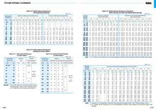 A 91A 90
FITS AND INTERNAL CLEARANCES
2.5 6
6 10
10 14
14 18
18 24
24 30
30 40
40 50
50 65
65 80
80 100
100 120
120 140
140 160
1 8 5 15 10 20 15 25 21 33          
2 9 6 17 12 25 19 33 27 42          
2 10 6 19 13 26 21 35 30 48          
3 12 8 21 15 28 23 37 32 50          
4 14 10 23 17 30 25 39 34 52 7 17 13 26 20 33 28 42 37 55
5 16 11 24 19 35 29 46 40 58 9 20 15 28 23 39 33 50 44 62
6 18 13 29 23 40 34 53 46 66 12 24 19 35 29 46 40 59 52 72
6 19 14 31 25 44 37 57 50 71 14 27 22 39 33 52 45 65 58 79
7 21 16 36 30 50 45 69 62 88 18 32 27 47 41 61 56 80 73 99
8 24 18 40 35 60 54 83 76 108 23 39 35 57 50 75 69 98 91 123
9 27 22 48 42 70 64 96 89 124 29 47 42 68 62 90 84 116 109 144
10 31 25 56 50 83 75 114 105 145 35 56 50 81 75 108 100 139 130 170
10 38 30 68 60 100 90 135 125 175 40 68 60 98 90 130 120 165 155 205
15 44 35 80 70 120 110 161 150 210 45 74 65 110 100 150 140 191 180 240
0 25 20 45 35 60 50 75  
0 25 20 45 35 60 50 75 65 90
0 25 20 45 35 60 50 75 70 95
5 30 25 50 45 70 60 85 80 105
5 35 30 60 50 80 70 100 95 125
10 40 40 70 60 90 80 110 110 140
10 45 40 75 65 100 90 125 130 165
15 50 50 85 75 110 105 140 155 190
15 55 50 90 85 125 125 165 180 220
15 60 60 105 100 145 145 190 200 245
20 70 70 120 115 165 165 215 225 275
25 75 75 125 120 170 170 220 250 300
35 90 90 145 140 195 195 250 275 330
45 105 105 165 160 220 220 280 305 365
45 110 110 175 170 235 235 300 330 395
55 125 125 195 190 260 260 330 370 440
55 130 130 205 200 275 275 350 410 485
65 145 145 225 225 305 305 385 455 535
100 190 190 280 280 370 370 460 510 600
110 210 210 310 310 410 410 510 565 665
110 220 220 330 330 440 440 550 625 735
           
5 15 10 20 20 30 35 45 45 55 65 75
5 15 10 25 25 35 40 50 50 60 70 80
5 15 12 25 25 40 45 55 55 70 80 95
5 18 15 30 30 45 50 65 65 80 95 110
5 20 15 35 35 50 55 75 75 90 110 130
10 25 20 40 40 60 70 90 90 110 130 150
10 30 25 45 45 70 80 105 105 125 155 180
10 30 25 50 50 80 95 120 120 145 180 205
10 35 30 60 60 90 105 135 135 160 200 230
10 35 35 65 65 100 115 150 150 180 225 260
10 40 35 75 75 110 125 165 165 200 250 285
15 45 40 80 80 120 140 180 180 220 275 315
15 50 45 90 90 135 155 200 200 240 305 350
15 50 50 100 100 150 170 215 215 265 330 380
20 55 55 110 110 165 185 240 240 295 370 420
20 60 60 120 120 180 205 265 265 325 410 470
20 65 65 135 135 200 225 295 295 360 455 520
25 75 75 150 150 225 255 330 330 405 510 585
25 85 85 170 170 255 285 370 370 455 565 650
25 95 95 190 190 285 315 410 410 505 625 720
 10
10 24
24 30
30 40
40 50
50 65
65 80
80 100
100 120
120 140
140 160
160 180
180 200
200 225
225 250
250 280
280 315
315 355
355 400
400 450
450 500
Nominal Bore
Dia. d (mm)
over incl min max min max min max min max min max min max min max min max min max min max
Clearance in Bearings with Cylindrical Bores
C2 CN C3 C4 C5 C2 CN C3 C4 C5
Clearance in Bearings with Tapered Bores
Table 9.12 Radial Internal Clearances in
Self-Aligning Ball Bearings
Units : µm
Nominal
Bore Dia.
d (mm)
over incl min max min max min max min max min max min max min max min max min max min max min max
Clearances in Bearings
with Cylindrical Bores
C2 CN C3 C4 C5 CC1 CC2 CC (1
) CC3 CC4 CC5
Clearances in Non-Interchangeable Bearings
with Cylindrical Bores
Table 9.14 Radial Internal Clearances in Cylindrical
Roller Bearings and Solid-Type Needle Roller Bearings
Units : µm
10 24 5 10   10 20 20 30 35 45 45 55 55 65 75 85
24 30 5 10 8 15 10 25 25 35 40 50 50 60 60 70 80 95
30 40 5 12 8 15 12 25 25 40 45 55 55 70 70 80 95 110
40 50 5 15 10 20 15 30 30 45 50 65 65 80 80 95 110 125
50 65 5 15 10 20 15 35 35 50 55 75 75 90 90 110 130 150
65 80 10 20 15 30 20 40 40 60 70 90 90 110 110 130 150 170
80 100 10 25 20 35 25 45 45 70 80 105 105 125 125 150 180 205
100 120 10 25 20 35 25 50 50 80 95 120 120 145 145 170 205 230
120 140 15 30 25 40 30 60 60 90 105 135 135 160 160 190 230 260
140 160 15 35 30 50 35 65 65 100 115 150 150 180 180 215 260 295
160 180 15 35 30 50 35 75 75 110 125 165 165 200 200 240 285 320
180 200 20 40 30 50 40 80 80 120 140 180 180 220 220 260 315 355
200 225 20 45 35 60 45 90 90 135 155 200 200 240 240 285 350 395
225 250 25 50 40 65 50 100 100 150 170 215 215 265 265 315 380 430
250 280 25 55 40 70 55 110 110 165 185 240 240 295 295 350 420 475
280 315 30 60   60 120 120 180 205 265 265 325 325 385 470 530
315 355 30 65   65 135 135 200 225 295 295 360 360 430 520 585
355 400 35 75   75 150 150 225 255 330 330 405 405 480 585 660
400 450 40 85   85 170 170 255 285 370 370 455 455 540 650 735
450 500 45 95   95 190 190 285 315 410 410 505 505 600 720 815
Nominal
Bore Dia.
d (mm)
over incl min max min max min max min max min max min max min max min max
Clearances in Non-Interchangeable Bearings with Tapered Bores
CC9 (1
) CC0 CC1 CC2 CC (2
) CC3 CC4 CC5
Units : µm
Nominal Bore Clearance Remarks
Dia. d (mm) CM Recommended fit
over incl min max Shaft Housing Bore
10 (incl) 18 4 11
18 30 5 12
30 50 9 17
50 80 12 22
80 100 18 30
100 120 18 30
120 160 24 38
js5 (j5)
k5
m5
H6, H7
or
JS6, JS7
(J6, J7)
Table 9.13 Radial Internal Clearances in
Bearings for Electric Motors
Units : µm
Table 9.13. 1 Deep Groove Ball Bearings
for Electric Motors
Remarks The radial clearance increase caused by the
measuring load is equal to the correction amount
for CN clearance in the remarks under Table 9.9.
Nominal Bore Clearance Remarks
Dia. d (mm) Interchangeable CT Non-InterchangeableCM Recommended Fit
over incl min max min max Shaft Housing Bore
24 40 15 35 15 30
40 50 20 40 20 35
50 65 25 45 25 40
65 80 30 50 30 45
80 100 35 60 35 55
100 120 35 65 35 60
120 140 40 70 40 65
140 160 50 85 50 80
160 180 60 95 60 90
180 200 65 105 65 100
k5
m5
n6
JS6, JS7
(J6, J7)
or
K6, K7
Units : µm
Table 9.13.2 Cylindrical Roller Bearings
for Electric Motors
Note (1
) CC denotes normal clearance for non-Interchangeable cylindrical roller bearings and solid-type needle roller bearings.
Notes (1
) Clearance CC9 is applicable to cylindrical roller bearings with tapered bores in ISO Tolerance Classes 5 and 4.
Notes (2
) CC denotes normal clearance for non-Interchangeable cylindrical roller bearings and solid-type needle roller
bearings.
 