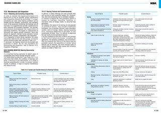 A 125A 124
14.6 Maintenance and Inspection
14.6.1 Detecting and Correcting Irregularities
In order to maintain the original performance of a
bearing for as long as possible, proper maintenance
and inspection should be performed. If proper
procedures are used, many bearing problems can be
avoided and the reliability, productivity, and operating
costs of the equipment containing the bearings are all
improved. It is suggested that periodic maintenance be
done following the procedure specified. This periodic
maintenance encompasses the supervision of
operating conditions, the supply or replacement of
lubricants, and regular periodic inspection. Items that
should be regularly checked during operation include
bearing noise, vibration, temperature, and lubrication.
If an irregularity is found during operation, the cause
should be determined and the proper corrective
actions should be taken after referring to Table 14.2.
If necessary, the bearing should be dismounted and
examined in detail. As for the procedure for
dismounting and inspection, refer to Section 14.5,
Inspection of Bearings.
NSK BEARING MONITOR (Bearing Abnormality
Detector)
It is important during operation to detect signs of
irregularities early before damage becomes severe.
The NSK Bearing Monitor (see Page C5) is an
instrument that checks the condition of bearings and
gives a warning of any abnormality, or it stops a
machine automatically in order to prevent serious
trouble. In addition, it helps to improve maintenance
and reduce its cost.
14.6.2 Bearing Failures and Countermeasures
In general, if rolling bearings are used correctly they
will survive to their predicted fatigue life. However,
they often fail prematurely due to avoidable mistakes.
In contrast to fatigue life, this premature failure is
caused by improper mounting, handling, or
lubrication, entry of foreign matter, or abnormal heat
generation.
For instance, the causes of rib scoring, as one example
of premature failure, may include insufficient
lubrication, use of improper lubricant, faulty lubrication
system, entry of foreign matter, bearing mounting
error, excessive deflection of the shaft, or any
combination of these. Thus, it is difficult to determine
the real cause of some premature failures.
If all the conditions at the time of failure and previous
to the time of failure are known, including the
application, the operating conditions, and environment;
then by studying the nature of the failure and its
probable causes, the possibility of similar future
failures can be reduced. The most frequent types of
bearing failure, along with their causes and corrective
actions, are listed in Table 14.3.
Table 14.3 Causes and Countermeasure for Bearing Failures
Type of Failure Probable Causes Countermeasure
Flaking
Flaking of one-side of the raceway of
radial bearing.
Abnomal axial load. A loose fit should be used when mounting
the outer ring of free-end bearings to allow
axial expansion of the shaft.
Flaking of the raceway in symmetrical
patterm.
Out-of-roundness of the housing bore. Correct the faulty housing.
Flaking pattern inclined relative to the
raceway in radial ball bearings. Flaking
near the edge of the raceway and rolling
surfaces in roller bearings.
Improper muonting, deflection of shaft,
inadequate tolerances for shaft and
housing.
Use care in mounting and centering, select
a bearing with a large clearance, and
correct the shaft and housing shoulder.
Flaking of raceway with same spacing as
rolling elements.
Large shock load during mounting, rusting
while bearing is out of operation for
prolonged period.
Use care in mounting and apply a rust
preventive when machine operation is
suspended for a long time.
Premature flaking of raceway and rolling
elements.
Insufficient clearance, excessive load,
improper lubrication, rust, etc.
Select proper fit, bearing clearance, and
lubricant.
Premature flaking of duplex bearings. Excessive preload. Adjust the preload.
BEARING HANDLING
Type of Failure Probable Causes Countermeasure
Scoring
Cracks
Scoring or smearing between raceway
and rolling surfaces.
Inadequate initial lubrication, excessively
hard grease and high acceleration when
starting.
Use a softer grease and avoid rapid
acceleration.
Spiral scoring or smearing of raceway
surface of thrust ball bearing.
Raceway rings are not parallel and
excessive speed.
Correct the mounting, apply a preload, or
select another bearing type.
Scoring or smearing between the end face
of the rollers and guide rib.
Inadequate lubrication, incorrect mounting
and large axial load.
Select proper lubricant and modify the
mounting.
Crack in rolling element.
Broken rib.
Advancement of flaking, shock applied to
the rib during mounting or dropped during
handling.
Be carefull in handling and mounting.
Fractured cage. Abnormal loading of cage due to incorrect
mounting and improper lubrication.
Reduce the mounting error and review the
lubricating method and lubricant.
Indentations in raceway and rolling
elements.
Foreign matter such as metallic chips or
sand.
Clean the housing, improve the seals, and
use a clean lubricant.
Wearing of raceway, rolling elements, rib,
and cage.
Penentration by foreign matter, incorrect
lubrication, and rust.
Improve the seals, clean the housing, and
use a clean lubricant.
Fretting Slight wear of the fitting surface. Increase interference and apply oil.
Crack in outer or inner ring. Excessive shock load, excessive
interference in fitting, poor surface
cylindricality, improper sleeve taper, large
fillet radius, development of thermal
cracks and advancement of flaking.
Examine the loading conditions, modify the
fit of bearing and sleeve. The fillet radius
must be smaller than the bearing chamfer.
Indentations
Indentations in raceway in same pattern
as rolling elements.
Shock load during mounting or excessive
load when not rotating.
Use care in handling.
Abnormal Wear
Seizure
False brinelling (phenomenon similar to
brinelling)
Vibration of the bearing without rotation
during shipment or rocking motion of
small amplitude.
Secure the shaft and housing, use oil as a
lubricant and reduce vibration by applying a
preload.
Discoloration and melting of raceway,
rolling elements, and ribs.
Insufficient clearance, incorrect
lubrication, or improper mounting.
Review the internal clearance and bearing
fit, supply an adequate amount of the
proper lubricant and improve the mounting
method and related parts.
Creep Insufficient interference or insufficient
tightening of sleeve.
Modify the fit or tighten the sleeve
Electric Burng
Fluting or corrugations. Melting due to electric arcing. Install a ground wire to stop the flow of
electricity or insulate the beaning.
Corrosion & Rust
Rust and corrosion of fitting surfaces and
bearing interior.
Condensation of water from the air, or
fretting.
Penetration by corrosive
substance(especially varnish-gas, etc).
Use care in storing and avoid high
temperature and high humidity, treatment
for rust prevention is necessary when
operation is stopped for long time.
Selection of varnish and grease.
 