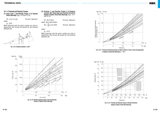 A 135A 134
TECHNICAL DATA
15. 4 Preload and Staring Torque
(1) Axial Load Fa and Starting Torque M of Tapered
Roller Bearings (Figs. 15.9 and 15.10)
M = e µe Fa cosβ (N·mm), {kgf·mm}
where
µe : 0.20
When bearings with the same number are used in
opposition, the torque M caused by the preload
becomes 2M.
(2) Preload Fa and Starting Torque M of Angular
Contact Ball Bearings and Double-Direction
Angular Contact Thrust Ball Bearings (Figs. 15.11
and 15.12)
M = Ms Z sinα (N·mm), {kgf·mm}
where Ms is spin friction
Ms =
3—
8
µs Q a E(k) (N·mm), {kgf·mm}
where
µs = 0.15
When bearings with the same number are used in
opposition, the torque M caused by the preload
becomes 2M.
D
F
L
w1
f
e
e
f
i
eQ
Q
Q
Q2
0
α
µ
β
βFig. 15.9 Relation between ande
0
100
200
300
400
500
5000
4000
3000
2000
1000
0
0 5000 10000 15000
0 500 1000 1500
kgf·mm
kgf
N·mm
N
M
HR302JSeries
HR303JSeries
HR303DJSeries
HR322JSeries
HR323JSeries
16
14
14
12
18
10
10
08
06
06
06
10
12
08
04
04
18
08
06
14
14,16
12D
10D
08D
14D
Fig. 15.10 Relation between Axial Load and Starting
Torque of Tapered Roller Bearings
StartingTorque
Axial Load Fa kgf
300
200
100
0
0 500 1000 1500 2000
0 50 100 150 200
300
20
10
0
kgf.mm
kgf.mm
N.mm
kgf
N
N.mm
N
2M
M
Fig. 15.11 Preload and Starting Torque for Back-to-Back or Face-to-Face Arrangements
of Angular Contact Ball Bearings ( =15°)
Preload Fa
StartingTorqueofDuplexBearings
(fortwobearings)
StartingTorque
Fig. 15.12 Preload and Starting Torque of Double-Direction
Angular Contact Thrust Ball Bearings
Preload Fa
22
22 20
14 10
00
20
06
04 02 00
18
16
12,14
08,10
70CSeries
72CSeries
700
600
500
400
300
200
100
0
70
60
50
40
30
20
10
0
0 1000 2000 3000 4000 5000 6000 7000 8000 9000
0 100 200 300 400 500 600 700 800 900
280TAC20
240TAC20
200TAC20
150TAC20
100TAC20
80TAC20
60TAC20
50TAC20
40TAC20
240TAC29
170TAC29
140TAC29
120TAC29
100TAC29
80TAC29
60TAC29
α
 