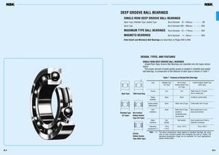 B 5B 4
DEEP GROOVE BALL BEARINGS
SINGLE-ROW DEEP GROOVE BALL BEARINGS
Open Type, Shielded Type, Sealed Type Bore Diameter 10 – 240mm ················· B8
Open Type Bore Diameter 260 – 800mm ··············· B20
MAXIMUM TYPE BALL BEARINGS Bore Diameter 25 – 11Omm··············· B26
MAGNETO BEARINGS Bore Diameter 4 – 20mm ················· B28
Extra Small and Miniature Ball Bearings are described on Pages B30 to B45.
DESIGN, TYPES, AND FEATURES
SINGLE-ROW DEEP GROOVE BALL BEARINGS
Single-Row Deep Groove Ball Bearings are classified into the types shown
below.
The proper amount of good quality grease is packed in shielded and sealed
ball bearings. A comparison of the features of each type is shown in Table 1.
Table 1 Features of Sealed Ball Bearings
Type Shielded Type Non-Contact Contact Rubber Sealed Type
(ZZ Type) Rubber Sealed Type (DDU Type)
(VV Type)
Torque Low Low Higher than ZZ, VV types
due to contact seal
Speed Good Good Limited by contact seals
capability
Grease sealing Good Better than ZZ type A little better than VV type
effectiveness
Dust Good Better than ZZ type Best (usable even in very
resistance (usable in dusty environment)
moderately dusty
environment)
Water Not Not suitable Good (usable even if fluid is
resistance suitable splashed on bearing)
Operating –10 to –10 to +110°C –10 to +100°C
temperature (1
) +110°C
Note (1
) The above temperature range applies to standard bearings. By using
cold or heat resistant grease and changing the type of rubber, the
operating temperature range can be extended. For such applications,
please contact NSK.
Open Type With Snap Ring
Shielded Type
(ZZ Type)
Non-Contact
Rubber Sealed
Type (VV Type)
Contact
Rubber Sealed
Type (DDU Type)
 
