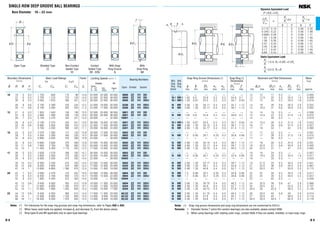 B 9B 8
SINGLE-ROW DEEP GROOVE BALL BEARINGS
Bore Diameter 10 – 22 mm
— — — — — — — — — 12 12 17 0.3 — — 0.005
N(3) NR(3) 1.05 0.80 20.80 0.20 0.2 24.8 0.70 12 12.5 20 0.3 25.5 1.5 0.009
N(4) NR(4) 1.35 0.87 24.50 0.20 0.3 28.7 0.84 12 13 24 0.3 29.4 1.9 0.018
N NR 2.06 1.35 28.17 0.40 0.5 34.7 1.12 14 16 26 0.6 35.5 2.9 0.032
N NR 2.06 1.35 33.17 0.40 0.5 39.7 1.12 14 16.5 31 0.6 40.5 2.9 0.052
— — — — — — — — — 14 14 19 0.3 — — 0.006
N NR 1.05 0.80 22.80 0.20 0.2 26.8 0.70 14 14.5 22 0.3 27.5 1.5 0.010
— — — — — — — — — 14 — 26 0.3 — — 0.019
N(4) NR(4) 1.35 0.87 26.50 0.20 0.3 30.7 0.84 14 15.5 26 0.3 31.4 1.9 0.022
N NR 2.06 1.35 30.15 0.40 0.5 36.7 1.12 16 17 28 0.6 37.5 2.9 0.037
N NR 2.06 1.35 34.77 0.40 0.5 41.3 1.12 17 18 32 1 42 2.9 0.060
— — — — — — — — — 17 17 22 0.3 — — 0.007
N NR 1.30 0.95 26.70 0.25 0.3 30.8 0.85 17 17 26 0.3 31.5 1.8 0.015
— — — — — — — — — 17 — 30 0.3 — — 0.027
N NR 2.06 1.35 30.15 0.40 0.3 36.7 1.12 17 19 30 0.3 37.5 2.9 0.031
N NR 2.06 1.35 33.17 0.40 0.5 39.7 1.12 19 20.5 31 0.6 40.5 2.9 0.045
N NR 2.06 1.35 39.75 0.40 0.5 46.3 1.12 20 22.5 37 1 47 2.9 0.083
— — — — — — — — — 19 19 24 0.3 — — 0.007
N NR 1.30 0.95 28.70 0.25 0.3 32.8 0.85 19 19.5 28 0.3 33.5 1.8 0.017
— — — — — — — — — 19 — 33 0.3 — — 0.033
N NR 2.06 1.35 33.17 0.40 0.3 39.7 1.12 19 21.5 33 0.3 40.5 2.9 0.041
N NR 2.06 1.35 38.10 0.40 0.5 44.6 1.12 21 23.5 36 0.6 45.5 2.9 0.067
N NR 2.46 1.35 44.60 0.40 0.5 52.7 1.12 22 25.5 42 1 53.5 3.3 0.113
N NR 1.30 0.95 30.70 0.25 0.3 34.8 0.85 22 22 30 0.3 35.5 1.8 0.017
N NR 1.70 0.95 35.70 0.25 0.3 39.8 0.85 22 24 35 0.3 40.5 2.3 0.037
— — — — — — — — — 22 — 40 0.3 — — 0.048
N NR 2.06 1.35 39.75 0.40 0.5 46.3 1.12 24 25.5 38 0.6 47 2.9 0.068
N NR 2.46 1.35 44.60 0.40 0.5 52.7 1.12 25 26.5 42 1 53.5 3.3 0.107
N NR 2.46 1.35 49.73 0.40 0.5 57.9 1.12 26.5 28 45.5 1 58.5 3.3 0.145
N NR 2.06 1.35 41.75 0.40 0.5 48.3 1.12 26 26.5 40 0.6 49 2.9 0.074
N NR 2.46 1.35 47.60 0.40 0.5 55.7 1.12 27 29.5 45 1 56.5 3.3 0.119
N NR 2.46 1.35 53.60 0.40 0.5 61.7 1.12 28.5 30.5 49.5 1 62.5 3.3 0.179
With With
Snap Snap
Ring Ring
Groove
Bearing Numbers
Open Shielded Sealed
Snap Ring Groove Dimensions (1)
(mm)
a b D1 r0 rN
max min max max min
Snap Ring (1)
Dimensions
(mm)
D2 f
max max
Abutment and Fillet Dimensions
(mm)
da(2
) Da(2
) ra Dx CY
min max max max min max
Mass
(kg)
approx
10 19 5 0.3 1 720 840 175 86 14.8 34 000 24 000 40 000 6800 ZZ VV DD
22 6 0.3 2 700 1 270 275 129 14.0 32 000 22 000 38 000 6900 ZZ VV DD
26 8 0.3 4 550 1 970 465 201 12.4 30 000 22 000 36 000 6000 ZZ VV DDU
30 9 0.6 5 100 2 390 520 244 13.2 24 000 18 000 30 000 6200 ZZ VV DDU
35 11 0.6 8 100 3 450 825 350 11.2 22 000 17 000 26 000 6300 ZZ VV DDU
12 21 5 0.3 1 920 1 040 195 106 15.3 32 000 20 000 38 000 6801 ZZ VV DD
24 6 0.3 2 890 1 460 295 149 14.5 30 000 20 000 36 000 6901 ZZ VV DD
28 7 0.3 5 100 2 370 520 241 13.0 28 000 — 32 000 16001 — — —
28 8 0.3 5 100 2 370 520 241 13.0 28 000 18 000 32 000 6001 ZZ VV DDU
32 10 0.6 6 800 3 050 695 310 12.3 22 000 17 000 28 000 6201 ZZ VV DDU
37 12 1 9 700 4 200 990 425 11.1 20 000 16 000 24 000 6301 ZZ VV DDU
15 24 5 0.3 2 070 1 260 212 128 15.8 28 000 17 000 34 000 6802 ZZ VV DD
28 7 0.3 4 350 2 260 440 230 14.3 26 000 17 000 30 000 6902 ZZ VV DD
32 8 0.3 5 600 2 830 570 289 13.9 24 000 — 28 000 16002 — — —
32 9 0.3 5 600 2 830 570 289 13.9 24 000 15 000 28 000 6002 ZZ VV DDU
35 11 0.6 7 650 3 750 780 380 13.2 20 000 14 000 24 000 6202 ZZ VV DDU
42 13 1 11 400 5 450 1 170 555 12.3 17 000 13 000 20 000 6302 ZZ VV DDU
17 26 5 0.3 2 630 1 570 268 160 15.7 26 000 15 000 30 000 6803 ZZ VV DD
30 7 0.3 4 600 2 550 470 260 14.7 24 000 15 000 28 000 6903 ZZ VV DDU
35 8 0.3 6 000 3 250 610 330 14.4 22 000 — 26 000 16003 — — —
35 10 0.3 6 000 3 250 610 330 14.4 22 000 13 000 26 000 6003 ZZ VV DDU
40 12 0.6 9 550 4 800 975 490 13.2 17 000 12 000 20 000 6203 ZZ VV DDU
47 14 1 13 600 6 650 1 390 675 12.4 15 000 11 000 18 000 6303 ZZ VV DDU
20 32 7 0.3 4 000 2 470 410 252 15.5 22 000 13 000 26 000 6804 ZZ VV DD
37 9 0.3 6 400 3 700 650 375 14.7 19 000 12 000 22 000 6904 ZZ VV DDU
42 8 0.3 7 900 4 450 810 455 14.5 18 000 — 20 000 16004 — — —
42 12 0.6 9 400 5 000 955 510 13.8 18 000 11 000 20 000 6004 ZZ VV DDU
47 14 1 12 800 6 600 1 300 670 13.1 15 000 11 000 18 000 6204 ZZ VV DDU
52 15 1.1 15 900 7 900 1 620 805 12.4 14 000 10 000 17 000 6304 ZZ VV DDU
22 44 12 0.6 9 400 5 050 960 515 14.0 17 000 11 000 20 000 60/22 ZZ VV DDU
50 14 1 12 900 6 800 1 320 695 13.5 14 000 9 500 16 000 62/22 ZZ VV DDU
56 16 1.1 18 400 9 250 1 870 940 12.4 13 000 9 500 16 000 63/22 ZZ VV DDU
Boundary Dimensions
(mm)
d D B r
min
Limiting Speeds (min–1
)
Grease Oil
Open
Z · ZZ DU Open
V · VV DDU Z
Factor
f0
Basic Load Ratings
(N) {kgf}
Cr C0r Cr C0r
Notes (1) For tolerances for the snap ring grooves and snap ring dimensions, refer to Pages A50 to A53.
(2) When heavy axial loads are applied, increase da and decrease Da from the above values.
(3
) Ring types N and NR applicable only to open-type bearings.
r
r
jD jd
B
jD
f
2
ra
r0rN
jda
jDa
jD1
ra
ra
jD
C
X
Y
ba
Shielded Type
ZZ
Non-Contact
Sealed Type
VV
Contact
Sealed Type
DD · DDU
With Snap
Ring Groove
N
With
Snap Ring
NR
Open Type
Notes (4) Snap ring groove dimensions and snap ring dimensions are not conformed to ISO15.
Remarks 1. Diameter Series 7 (extra thin section bearings) are also available, please contact NSK.
2. When using bearings with rotating outer rings, contact NSK if they are sealed, shielded, or have snap rings.
X Y X Y
0.172 0.19 1 0 0.56 2.30
0.345 0.22 1 0 0.56 1.99
0.689 0.26 1 0 0.56 1.71
1.03 0.28 1 0 0.56 1.55
1.38 0.30 1 0 0.56 1.45
2.07 0.34 1 0 0.56 1.31
3.45 0.38 1 0 0.56 1.15
5.17 0.42 1 0 0.56 1.04
6.89 0.44 1 0 0.56 1.00
f0Fa
C0r
e
Fa
≤e
Fr
Fa
>e
Fr
Dynamic Equivalent Load
P =XFr +YFa
Static Equivalent Load
>0.8, P0 =0.6Fr +0.5Fa
≤0.8, P0 =Fr
Fa
Fr
Fa
Fr
 