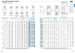 B 11B 10
SINGLE-ROW DEEP GROOVE BALL BEARINGS
N NR 1.30 0.95 35.70 0.25 0.3 39.8 0.85 27 27 35 0.3 40.5 1.8 0.021
N NR 1.70 0.95 40.70 0.25 0.3 44.8 0.85 27 28.5 40 0.3 45.5 2.3 0.042
— — — — — — — — — 27 — 45 0.3 — — 0.059
N NR 2.06 1.35 44.60 0.40 0.5 52.7 1.12 29 30 43 0.6 53.5 2.9 0.079
N NR 2.46 1.35 49.73 0.40 0.5 57.9 1.12 30 32 47 1 58.5 3.3 0.129
N NR 3.28 1.90 59.61 0.60 0.5 67.7 1.70 31.5 36 55.5 1 68.5 4.6 0.235
N NR 2.06 1.35 49.73 0.40 0.5 57.9 1.12 32 34 48 0.6 58.5 2.9 0.096
N NR 2.46 1.35 55.60 0.40 0.5 63.7 1.12 33 35.5 53 1 64.5 3.3 0.175
N NR 3.28 1.90 64.82 0.60 0.5 74.6 1.70 34.5 38 61.5 1 76 4.6 0.287
N NR 1.30 0.95 40.70 0.25 0.3 44.8 0.85 32 32 40 0.3 45.5 1.8 0.024
N NR 1.70 0.95 45.70 0.25 0.3 49.8 0.85 32 34 45 0.3 50.5 2.3 0.052
— — — — — — — — — 32 — 53 0.3 — — 0.087
N NR 2.08 1.35 52.60 0.40 0.5 60.7 1.12 35 36.5 50 1 61.5 2.9 0.116
N NR 3.28 1.90 59.61 0.60 0.5 67.7 1.70 35 38.5 57 1 68.5 4.6 0.199
N NR 3.28 1.90 68.81 0.60 0.5 78.6 1.70 36.5 42.5 65.5 1 80 4.6 0.345
N NR 2.08 1.35 55.60 0.40 0.5 63.7 1.12 37 38.5 53 1 64.5 2.9 0.122
N NR 3.28 1.90 62.60 0.60 0.5 70.7 1.70 37 40 60 1 71.5 4.6 0.225
N NR 3.28 1.90 71.83 0.60 0.5 81.6 1.70 38.5 44.5 68.5 1 83 4.6 0.389
N NR 1.30 0.95 45.70 0.25 0.3 49.8 0.85 37 37 45 0.3 50.5 1.8 0.027
N NR 1.70 0.95 53.70 0.25 0.5 57.8 0.85 39 39 51 0.6 58.5 2.3 0.075
— — — — — — — — — 37 — 60 0.3 — — 0.107
N NR 2.08 1.90 59.61 0.60 0.5 67.7 1.70 40 41.5 57 1 68.5 3.4 0.151
N NR 3.28 1.90 68.81 0.60 0.5 78.6 1.70 41.5 44.5 65.5 1 80 4.6 0.284
N NR 3.28 1.90 76.81 0.60 0.5 86.6 1.70 43 47 72 1.5 88 4.6 0.464
N NR 1.30 0.95 50.70 0.25 0.3 54.8 0.85 42 42 50 0.3 55.5 1.8 0.031
N NR 1.70 0.95 60.70 0.25 0.5 64.8 0.85 44 46 58 0.6 65.5 2.3 0.112
— — — — — — — — — 42 — 66 0.3 — — 0.13
N NR 2.49 1.90 64.82 0.60 0.5 74.6 1.70 45 47.5 63 1 76 3.8 0.19
N NR 3.28 1.90 76.81 0.60 0.5 86.6 1.70 46.5 50.5 73.5 1 88 4.6 0.366
N NR 3.28 2.70 86.79 0.60 0.5 96.5 2.46 48 53 82 1.5 98 5.4 0.636
N NR 1.30 0.95 56.70 0.25 0.3 60.8 0.85 47 47.5 56 0.3 61.5 1.8 0.038
N NR 1.70 0.95 66.70 0.25 0.5 70.8 0.85 49 50 64 0.6 72 2.3 0.126
— — — — — — — — — 49 — 71 0.6 — — 0.167
N NR 2.49 1.90 71.83 0.60 0.5 81.6 1.70 50 53.5 70 1 83 3.8 0.241
N NR 3.28 1.90 81.81 0.60 0.5 91.6 1.70 51.5 55.5 78.5 1 93 4.6 0.42
N NR 3.28 2.70 96.80 0.60 0.5 106.50 2.46 53 61.5 92 1.5 108 5.4 0.829
With With
Snap Snap
Ring Ring
Groove
Bearing Numbers
Open Shielded Sealed
Snap Ring Groove Dimensions (1)
(mm)
a b D1 r0 rN
max min max max min
Snap Ring (1)
Dimensions
(mm)
D2 f
max max
Abutment and Fillet Dimensions
(mm)
da(2
) Da(2
) ra Dx CY
min max max max min max
Mass
(kg)
approx
25 37 7 0.3 4 500 3 150 455 320 16.1 18 000 10 000 22 000 6805 ZZ VV DD
42 9 0.3 7 050 4 550 715 460 15.4 16 000 10 000 19 000 6905 ZZ VV DDU
47 8 0.3 8 850 5 600 905 570 15.1 15 000 — 18 000 16005 — — —
47 12 0.6 10 100 5 850 1 030 595 14.5 15 000 9 500 18 000 6005 ZZ VV DDU
52 15 1 14 000 7 850 1 430 800 13.9 13 000 9 000 15 000 6205 ZZ VV DDU
62 17 1.1 20 600 11 200 2 100 1 150 13.2 11 000 8 000 13 000 6305 ZZ VV DDU
28 52 12 0.6 12 500 7 400 1 270 755 14.5 14 000 8 500 16 000 60/28 ZZ VV DDU
58 16 1 16 600 9 500 1 700 970 13.9 12 000 8 000 14 000 62/28 ZZ VV DDU
68 18 1.1 26 700 14 000 2 730 1 430 12.4 10 000 7 500 13 000 63/28 ZZ VV DDU
30 42 7 0.3 4 700 3 650 480 370 16.4 15 000 9 000 18 000 6806 ZZ VV DD
47 9 0.3 7 250 5 000 740 510 15.8 14 000 8 500 17 000 6906 ZZ VV DDU
55 9 0.3 11 200 7 350 1 150 750 15.2 13 000 — 15 000 16006 — — —
55 13 1 13 200 8 300 1 350 845 14.7 13 000 8 000 15 000 6006 ZZ VV DDU
62 16 1 19 500 11 300 1 980 1 150 13.8 11 000 7 500 13 000 6206 ZZ VV DDU
72 19 1.1 26 700 15 000 2 720 1 530 13.3 9 500 6 700 12 000 6306 ZZ VV DDU
32 58 13 1 15 100 9 150 1 530 935 14.5 12 000 7 500 14 000 60/32 ZZ VV DDU
65 17 1 20 700 11 600 2 120 1 190 13.6 10 000 7 100 12 000 62/32 ZZ VV DDU
75 20 1.1 29 900 17 000 3 050 1 730 13.2 9 000 6 300 11 000 63/32 ZZ VV DDU
35 47 7 0.3 4 900 4 100 500 420 16.7 14 000 7 500 16 000 6807 ZZ VV DD
55 10 0.6 10 600 7 250 1 080 740 15.5 12 000 7 500 15 000 6907 ZZ VV DDU
62 9 0.3 11 700 8 200 1 190 835 15.6 11 000 — 13 000 16007 — — —
62 14 1 16 000 10 300 1 630 1 050 14.8 11 000 6 700 13 000 6007 ZZ VV DDU
72 17 1.1 25 700 15 300 2 620 1 560 13.8 9 500 6 300 11 000 6207 ZZ VV DDU
80 21 1.5 33 500 19 200 3 400 1 960 13.2 8 500 6 000 10 000 6307 ZZ VV DDU
40 52 7 0.3 6 350 5 550 650 565 17.0 12 000 6 700 14 000 6808 ZZ VV DD
62 12 0.6 13 700 10 000 1 390 1 020 15.7 11 000 6 300 13 000 6908 ZZ VV DDU
68 9 0.3 12 600 9 650 1 290 985 16.0 10 000 — 12 000 16008 — — —
68 15 1 16 800 11 500 1 710 1 180 15.3 10 000 6 000 12 000 6008 ZZ VV DDU
80 18 1.1 29 100 17 900 2 970 1 820 14.0 8 500 5 600 10 000 6208 ZZ VV DDU
90 23 1.5 40 500 24 000 4 150 2 450 13.2 7 500 5 300 9 000 6308 ZZ VV DDU
45 58 7 0.3 6 600 6 150 670 625 17.2 11 000 6 000 13 000 6809 ZZ VV DD
68 12 0.6 14 100 10 900 1 440 1 110 15.9 9 500 5 600 12 000 6909 ZZ VV DDU
75 10 0.6 14 900 11 400 1 520 1 160 15.9 9 000 — 11 000 16009 — — —
75 16 1 20 900 15 200 2 140 1 550 15.3 9 000 5 300 11 000 6009 ZZ VV DDU
85 19 1.1 31 500 20 400 3 200 2 080 14.4 7 500 5 300 9 000 6209 ZZ VV DDU
100 25 1.5 53 000 32 000 5 400 3 250 13.1 6 700 4 800 8 000 6309 ZZ VV DDU
Boundary Dimensions
(mm)
d D B r
min
Limiting Speeds (min–1
)
Grease Oil
Open
Z · ZZ DU Open
V · VV DDU Z
Factor
f0
Basic Load Ratings
(N) {kgf}
Cr C0r Cr C0r
Notes (1) For tolerances for the snap ring grooves and snap ring dimensions, refer to Pages A50 to A53.
(2) When heavy axial loads are applied, increase da and decrease Da from the above values.
r
r
jD jd
B
jD
f
2
ra
r0rN
jda
jDa
jD1
ra
ra
jD
C
X
Y
ba
Shielded Type
ZZ
Non-Contact
Sealed Type
VV
Contact
Sealed Type
DD · DDU
With Snap
Ring Groove
N
With
Snap Ring
NR
Open Type
Remarks 1. Diameter Series 7 (extra thin section bearings) are also available, please contact NSK.
2. When using bearings with rotating outer rings, contact NSK if they are sealed, shielded, or have snap rings.
X Y X Y
0.172 0.19 1 0 0.56 2.30
0.345 0.22 1 0 0.56 1.99
0.689 0.26 1 0 0.56 1.71
1.03 0.28 1 0 0.56 1.55
1.38 0.30 1 0 0.56 1.45
2.07 0.34 1 0 0.56 1.31
3.45 0.38 1 0 0.56 1.15
5.17 0.42 1 0 0.56 1.04
6.89 0.44 1 0 0.56 1.00
f0Fa
C0r
e
Fa
≤e
Fr
Fa
>e
Fr
Dynamic Equivalent Load
P =XFr +YFa
Static Equivalent Load
>0.8, P0 =0.6Fr +0.5Fa
≤0.8, P0 =Fr
Fa
Fr
Fa
Fr
Bore Diameter 25 – 45 mm
 