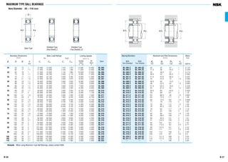 B 27B 26
MAXIMUM TYPE BALL BEARINGS
Bore Diameter 25 – 110 mm
BL 205 Z BL 205 ZZ 30 32 47 1 0.133
BL 305 Z BL 305 ZZ 31.5 36 55.5 1 0.246
BL 206 Z BL 206 ZZ 35 38.5 57 1 0.215
BL 306 Z BL 306 ZZ 36.5 42 65.5 1 0.364
BL 207 Z BL 207 ZZ 41.5 44.5 65.5 1 0.307
BL 307 Z BL 307 ZZ 43 44.5 72 1.5 0.486
BL 208 Z BL 208 ZZ 46.5 50 73.5 1 0.394
BL 308 Z BL 308 ZZ 48 52.5 82 1.5 0.685
BL 209 Z BL 209 ZZ 51.5 55.5 78.5 1 0.449
BL 309 Z BL 309 ZZ 53 61.5 92 1.5 0.883
BL 210 Z BL 210 ZZ 56.5 60 83.5 1 0.504
BL 310 Z BL 310 ZZ 59 68 101 2 1.16
BL 211 Z BL 211 ZZ 63 66.5 92 1.5 0.667
BL 311 Z BL 311 ZZ 64 72.5 111 2 1.49
BL 212 Z BL 212 ZZ 68 74.5 102 1.5 0.856
BL 312 Z BL 312 ZZ 71 79 119 2 1.88
BL 213 Z BL 213 ZZ 73 80 112 1.5 1.09
BL 313 Z BL 313 ZZ 76 85.5 129 2 2.36
BL 214 Z BL 214 ZZ 78 84 117 1.5 1.19
BL 314 Z BL 314 ZZ 81 92 139 2 2.87
BL 215 Z BL 215 ZZ 83 90 122 1.5 1.29
BL 315 Z BL 315 ZZ 86 98.5 149 2 3.43
BL 216 Z BL 216 ZZ 89 95.5 131 2 1.61
BL 316 Z BL 316 ZZ 91 104.5 159 2 4.08
BL 217 Z BL 217 ZZ 94 102 141 2 1.97
BL 317 Z BL 317 ZZ 98 110.5 167 2.5 4.77
BL 218 Z BL 218 ZZ 99 107.5 151 2 2.43
BL 318 Z BL 318 ZZ 103 117 177 2.5 5.45
BL 219 Z BL 219 ZZ 106 114 159 2 2.95
BL 319 Z BL 319 ZZ 108 124 187 2.5 6.4
BL 220 Z BL 220 ZZ 111 121.5 169 2 3.54
BL 221 Z BL 221 ZZ 116 127.5 179 2 4.23
— — 121 — 189 2 4.84
Bearing Numbers
With With
One Shielded Two Shields
Open
Abutment and Fillet Dimensions
(mm)
da db Da ra
min max max max
Mass
(kg)
approx
25 52 15 1 14 400 10 500 1 470 1 070 12 000 15 000 BL 205
62 17 1.1 21 500 15 500 2 200 1 580 11 000 13 000 BL 305
30 62 16 1 21 000 16 300 2 150 1 660 10 000 12 000 BL 206
72 19 1.1 27 900 20 700 2 840 2 110 9 000 11 000 BL 306
35 72 17 1.1 27 800 22 100 2 830 2 250 9 000 11 000 BL 207
80 21 1.5 37 000 29 100 3 800 2 970 8 000 9 500 BL 307
40 80 18 1.1 35 500 28 800 3 600 2 940 8 000 9 500 BL 208
90 23 1.5 46 500 36 000 4 750 3 650 7 500 9 000 BL 308
45 85 19 1.1 37 000 32 000 3 800 3 250 7 500 9 000 BL 209
100 25 1.5 55 500 44 000 5 650 4 500 6 300 8 000 BL 309
50 90 20 1.1 39 000 35 000 3 950 3 550 6 700 8 500 BL 210
110 27 2 65 000 52 500 6 600 5 350 6 000 7 100 BL 310
55 100 21 1.5 48 000 44 000 4 900 4 500 6 300 7 500 BL 211
120 29 2 75 000 61 500 7 650 6 250 5 600 6 700 BL 311
60 110 22 1.5 58 000 54 000 5 950 5 550 5 600 6 700 BL 212
130 31 2.1 85 500 71 500 8 700 7 300 5 000 6 000 BL 312
65 120 23 1.5 63 500 60 000 6 450 6 150 5 300 6 300 BL 213
140 33 2.1 103 000 89 500 10 500 9 150 4 800 5 600 BL 313
70 125 24 1.5 69 000 66 000 7 050 6 750 5 000 6 000 BL 214
150 35 2.1 115 000 102 000 11 800 10 400 4 300 5 300 BL 314
75 130 25 1.5 72 000 72 000 7 350 7 300 4 500 5 600 BL 215
160 37 2.1 126 000 116 000 12 800 11 800 4 000 5 000 BL 315
80 140 26 2 84 000 85 000 8 600 8 650 4 300 5 300 BL 216
170 39 2.1 136 000 130 000 13 900 13 300 3 800 4 500 BL 316
85 150 28 2 93 000 93 000 9 500 9 450 4 000 5 000 BL 217
180 41 3 147 000 145 000 15 000 14 800 3 600 4 300 BL 317
90 160 30 2 107 000 107 000 10 900 10 900 3 800 4 500 BL 218
190 43 3 158 000 161 000 16 100 16 400 3 400 4 000 BL 318
95 170 32 2.1 121 000 123 000 12 300 12 500 3 600 4 300 BL 219
200 45 3 169 000 178 000 17 300 18 100 2 800 3 600 BL 319
100 180 34 2.1 136 000 140 000 13 800 14 200 3 400 4 000 BL 220
105 190 36 2.1 148 000 157 000 15 000 16 000 3 200 3 800 BL 221
110 200 38 2.1 160 000 176 000 16 300 17 900 2 800 3 400 BL 222
Boundary Dimensions
(mm)
d D B r
min
Limiting Speeds
(min–1
)
Grease Oil
Open Open
Z · ZZ Z
Basic Load Ratings
(N) {kgf}
Cr C0r Cr C0r
Remarks When using Maximum Type Ball Bearings, please contact NSK.
r
r
jD jd
B
ra
jda
jDa
ra
ra
jdb
jDa
ra
Shielded Type
(One Shield) Z
Shielded Type
(Two Shields) ZZ
Open Type
 