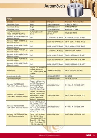 Transmissão (Eaton) Ranger 3342035 (Nº Eaton) 37TM03C3** B AS2S
Transmissão (Eaton) Ranger 3342039 (Nº Eaton) 20TM01C4** B AS2S
Transmissão (Eaton) F-1000 3315859 (Nº Eaton) 40TM03NXC3** B AS2S
Motor Arrefecimento
(10T20, 10T30, 10T45 e 6T15)
Ka, Fiesta, Ecosport e
Courier
1002.MR.200/01
(Nº Valeo)
608ZZMC5E B EA3L
Alternador BOSCH - K1 BV (85 A) -
Rolamento dianteiro
Ford 1 120 905 533 (Nº Bosch) B17-102A-A-1T1X-01 B MA7C
Alternador BOSCH - GCB2 (70 A) -
Rolamento dianteiro
Ford F 00M 990 407 (Nº Bosch) EPB17-102A-A-1T-50 B MA7C
Alternador BOSCH - KCB1 (90 A) -
Rolamento dianteiro
Ford F 00M 990 407 (Nº Bosch) EPB17-102A-A-1T-50 B MA7C
Alternador BOSCH - K1 BV (85 A) -
Rolamento traseiro
Ford 1 120 900 012 (Nº Bosch) 63001DDUC3E** B UN3M
Alternador BOSCH - GCB2 (70 A) -
Rolamento traseiro
Ford F 00M 990 402 (Nº Bosch) EP6003T1XDDU8CG-01 B MA7T
Alternador BOSCH - KCB1 (90 A) -
Rolamento traseiro
Ford F 00M 990 402 (Nº Bosch) EP6003T1XDDU8CG-01 B MA7T
Alternador BOSCH - KCB1 (90 A) -
Rolamento traseiro
Ford F 00M 990 402 (Nº Bosch) EP6003T1XDDU8CG-01 B MA7T
Polia Tensora
Ecosport 1.6L, Novo Fiesta
1.0 e 1.6L, Fiesta 1.0 e
1.6L, Courier 1.0 e 1.6L, KA
1.0 e 1.6L
143000001 (Nº Gates) 6203T1XDDUL1CG35 B ENSL
Mecanismo de direção Escort 40100044 (Nº TRW) 6201UC3 B
Mecanismo de direção Escort 40100051 (Nº TRW) 6202M-A-15C2** B
Alternador VALEO SG9B051
( 90A - 14V ) - Rolamento dianteiro
Ecosport 1.0L Superchar-
ger / 1.6L Zetec Rocam /
Novo ﬁesta 1.0L Super-
charger / Novo Fiesta
Sedan 1.0L Supercharger
2545202 (Nº Valeo) B17-102A-A-1T1X-02 B MA7S
Alternador VALEO SG9B051
( 90A - 14V ) - Rolamento traseiro
Ecosport 1.0L Superchar-
ger / 1.6L Zetec Rocam /
Novo ﬁesta 1.0L Super-
charger / Novo Fiesta
Sedan 1.0L Supercharger
2545291 (Nº Valeo) 6202T1XDDW18CG1-01 B EA2S
Alternador VALEO SG9B056
( 90A - 14V ) - Rolamento dianteiro
Courier 1.0L/1.6L / Escort
1.6L / SW 1.6L / Fiesta 1.0L
/ Fiesta 1.6L / Fiesta Sedan
1.0L e 1.6L / Novo Fiesta e
Fiesta Sedan 1.0L e 1.6L /
Ka 1.0L e 1.6L
2545202 (Nº Valeo) B17-102A-A-1T1X-02 B MA7S
Alternador VALEO SG9B056 ( 90A
- 14V ) - Rolamento traseiro
Courier 1.0L/1.6L / Escort
1.6L / SW 1.6L / Fiesta
1.0hL / Fiesta 1.6L / Fiesta
Sedan 1.0L e 1.6L / Novo
Fiesta e Fiesta Sedan 1.0L
e 1.6L / Ka 1.0L e 1.6L
2545291 (Nº Valeo) 6202T1XDDW18CG1-01 B EA2S
FORD
Aplicação Modelo Nº Original Rolamento - Part number NSK
Rolamentos e Produtos Automotivos 13
Roda Dianteira (parte interna)
L/LB/LK-1718/ 1721/
2418/ 2222/ 2225
L/LS-1625
HR33214J
Roda Dianteira (parte interna) L/LK-312 HR32211J
Roda Traseira (parte externa)
L/LK/LS-1113/ 1114/
1116/ 1118/ 1214/ 1218/
1414/ 1418/ 1714/ 1718/
1720/ 1721
LP/LPO-1113/ 1114
L/LAK/LB/LG/LK/LS-1819/
2013/ 2014/ 2016/ 2017/
2213/ 2214/ 2215/ 2216/
2217/ 2219/ 2220/ 2222/
2225/ 2314/ 2318/ 2325/
2418/ 2420
LG-1820
O-364
RS/RSD/RST/ST
HR33215J
Roda Traseira (parte externa)
L/LS/LK/LP/LPO/LAK/LAS-
1113/ 1114/ 1118/ 1116/
1214/ 1218
L/LA/LAK/LB/LG/LK/LS-
2013/ 2014/ 2016/ 2017/
2314/ 2318/ 2325
HR33208J
Roda Traseira (parte externa)
L/LK/LS-1924/ 1924A/
1929/ 1930/ 1932
L/LK/LS-1933/ 1934/
1935/ 1938/ 1941
HR30220J
Roda Traseira (parte externa)
RS/RSD/RST/ST/U/UP-
370/ 371
HR32019XJ
Roda Traseira (parte externa)
LA/LAS/LAK-1113/ 1114
LA/LAK-1116/ 1118
HR32213J
Roda Traseira (parte externa) LP/LPK/LPS-1520 HR32216J
Roda Traseira (parte externa) L/LPK/LPS-331 HR32309J
Roda Traseira (parte externa) L-912/ LO-812 HR33011J
Roda Traseira (parte interna)
L/LK/LS/OF-1614/ 1615/
1618/ 1620/ 1621/ 1622/
1625/ 1630/ 1633/ 1714/
1718/ 1720/ 1721
L/LB/LK/LS/LA/LAK/LG-
2213/ 2214/ 2215/ 2216/
2217/ 2219/ 2220/ 2222/
2225/ 2314/ 2318/ 2325/
2629
RS/RSD/RST/ST/U/UP-
370/ 371
HR33020J
Roda Traseira (parte interna)
L/LK/LS/OF-1614/ 1615/
1618/ 1620/ 1621/ 1622/
1625/ 1630/ 1633
RS/RSD/RST/ST/U/UP-
370/ 372
HR33021J
MERCEDES-BENZ (DAIMLER CHRYSLER)
Aplicação Modelo Nº Original Rolamento - Part number NSK
Rolamentos e Produtos Automotivos36
 