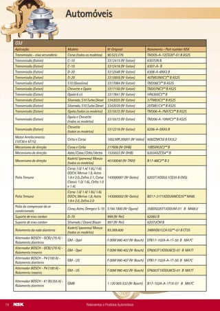 GM
Aplicação Modelo Nº Original Rolamento - Part number NSK
Transmissão - eixo secundário Corsa (todos os modelos) 90.523.276 TM305-A-12CG20*-01 B AS2S
Transmissão (Eaton) C-10 3312415 (Nº Eaton) 6307UN B
Transmissão (Eaton) C-10 3312416 (Nº Eaton) 6307-A- B
Transmissão (Eaton) D-20 3312548 (Nº Eaton) 6308-A-6NX3 B
Transmissão (Eaton) D-20 3315859 (Nº Eaton) 40TM03NXC3** B AS2S
Transmissão (Eaton) S10 (Gasolina) 3317084 (Nº Eaton) TM206C3** B AS2S
Transmissão (Eaton) Chevette e Opala 3317150 (Nº Eaton) TM207NC3** B AS2S
Transmissão (Eaton) Opala 6 cil. 3317841 (Nº Eaton) HR6305C3** B
Transmissão (Eaton) Silverado, S10 Turbo Diesel 3342035 (Nº Eaton) 37TM03C3** B AS2S
Transmissão (Eaton) Silverado, S10 Turbo Diesel 3342039 (Nº Eaton) 20TM01C4** B AS2S
Transmissão (Eaton) Opala (todos os modelos) 3315572 (Nº Eaton) TM306-A-7NX7C3** B AS2S
Transmissão (Eaton)
Opala e Chevette
(todos os modelos)
3315573 (Nº Eaton) TM206-A-10NXC3** B AS2S
Transmissão (Eaton)
Chevette
(todos os modelos)
3312216 (Nº Eaton) 6206-A-5NX5 B
Motor Arrefecimento
(10T30 e 6T15)
Celta e Corsa 1002.MR.200/01 (Nº Valeo) 608ZZMC5E B EA3L2
Mecanismo de direção Corsa e Celta 217606 (Nº DHB) 10BSW03C2** B
Mecanismo de direção Astra/Corsa/Celta/Vectra 1535022 (Nº DHB) 6203A5ZCG4** B
Mecanismo de direção
Kadett/ Ipanema/ Monza
(todos os modelos)
40100040 (Nº TRW) B17-88C2** B 2
Polia Tensora
Corsa 1.0/ 1.4/ 1.6L/ 1.6L
DOCH, Meriva 1.8, Astra
1.8 e 2.0, Zaﬁra 2.1, Corsa
Classic 1.0/ 1.6L, Celta 1.0
e 1.4L
143000001 (Nº Gates) 6203T1XDDUL1CG35 B ENSL
Polia Tensora
Corsa 1.0/ 1.4/ 1.6L/ 1.6L
DOCH, Meriva 1.8, Astra
1.8 e 2.0, Zaﬁra 2.0
143000002 (Nº Gates) BD17-31T1XDDUM8CG35** MA8L
Polia do compressor do ar
condicionado
Corsa, Astra, Omega e S-10 5194.1800 (Nº Ogura) 35BD5020T1XDDUM-01 B MA8LV
Suporte de eixo cardan D-70 999 (Nº Rei) 6208U B
Suporte de eixo cardan Silverado / Grand Blazer 997 (Nº Rei) 6207UCM B
Rolamento da roda dianteira
Kadett/ Ipanema/ Monza
(todos os modelos)
93.389.600 39BWD01LCA102**-01 B CT3S
Alternador BOSCH - GCB2 (70 A) -
Rolamento dianteiro
GM - Opel F 00M 990 407 (Nº Bosch) EPB17-102A-A-1T-50 B MA7C
Alternador BOSCH - GCB2 (70 A) -
Rolamento traseiro
GM - Opel F 00M 990 402 (Nº Bosch) EP6003T1XDDU8CG-01 B MA7T
Alternador BOSCH - P4 (100 A) -
Rolamento dianteiro
GM - US F 00M 990 407 (Nº Bosch) EPB17-102A-A-1T-50 B MA7C
Alternador BOSCH - P4 (100 A) -
Rolamento traseiro
GM - US F 00M 990 402 (Nº Bosch) EP6003T1XDDU8CG-01 B MA7T
Alternador BOSCH - K1 BV (55 A) -
Rolamento dianteiro
GMB 1 120 905 533 (Nº Bosch) B17-102A-A-1T1X-01 B MA7C
Rolamentos e Produtos Automotivos14
Roda Dianteira (parte externa)
L/LK-312
L-912 / LO-812
HR32306J
Roda Dianteira (parte externa)
LS-1924/1929/1932/1933
/1934/1935/1938/
LS-1941/ 2629
L/LK/LS-1924/ 1924A/
1929/ 1930/ 1932
L/LK/LS-1933/ 1934/
1935/ 1938/ 1941
O-370/ 371
RS/RSD/RST/ST/U/UP-
370/ 371
HR32310J
Roda Dianteira (parte externa)
L/LO-608/ 708/ 709/ 710/
712
HR33205J
Roda Dianteira (parte externa)
L/LK-1113/ 1114/ 1118/
1214/ 1218/ 1414/ 1418
L/LK/LS-1313/ 1314/
1316/ 1318/
OH/OF-1313/ 1314/
1316/ 1419/ 1420/ 1513/
1517/ 1514/ 1516/ 1518/
1519/ 1520/ 1525/ 2013/
2014/ 2213/ 2214/ 2216/
2225/ 2314/ 2318/ 2325/
1614/ 1618/ 1621/ 1625
HR33208J
Roda Dianteira (parte externa) LS-1630 HR33208J
Roda Dianteira (parte externa)
L/LK/LS/OF-1614/ 1615/
1618/ 1620/ 1621/ 1622/
1625/ 1630/ 1633/ 1714/
1718/ 1720/ 1721/
1924/1924A/1929/ 1930/
1932/ 1933/ 1934/ 1935/
1938/ 1941
HR33210J
Roda Dianteira (parte interna)
L/LK/LS-1113/ 1116
LP/LPO-1113/ 1114
LP-312
LP/LPK/LPS-321
OF-1113
HR30312J
Roda Dianteira (parte interna) L/LPK/LPS-331 HR30313J
Roda Dianteira (parte interna) LS-1630 HR32310J
Roda Dianteira (parte interna)
L/LAK/LB/LG/LK/LS-1819/
2013/ 2014/ 2016/ 2017/
2314/ 2318/ 2325
LG-1820
RS/RSD/RST/ST/U/UP-
370/ 371
HR33019J
Roda Dianteira (parte interna) L-1113/ 2220
L/LA/LAK/LB/LG/LK/LS-
2013/ 2014/ 2016/ 2017/
2213/ 2214/ 2215/ 2216/
2217/ 2219/ 2220/ 2222/
2225
HR33213J
MERCEDES-BENZ (DAIMLER CHRYSLER)
Aplicação Modelo Nº Original Rolamento - Part number NSK
Rolamentos e Produtos Automotivos 35
 