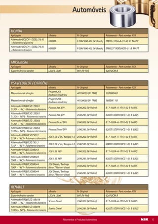 MITSUBISHI
Aplicação Modelo Nº Original Rolamento - Part number NSK
Suporte de eixo cardan L200 e L300 997 (Nº Rei) 6207UCM B
PSA (PEUGEOT / CITROËN)
Aplicação Modelo Nº Original Rolamento - Part number NSK
Mecanismo de direção
Peugeot 206
(todos os modelos)
40100059 (Nº TRW) 12BSW04 B
Mecanismo de direção
Peugeot 206
(todos os modelos)
40100060 (Nº TRW) 18BSW11 B
Alternador VALEO SG12S051
( 120A - 14V ) - Rolamento dianteiro
Picasso 2.0L EW 2545202 (Nº Valeo) B17-102A-A-1T1X-02 B MA7S
Alternador VALEO SG12S051
( 120A - 14V ) - Rolamento traseiro
Picasso 2.0L EW 2545291 (Nº Valeo) 6202T1XDDW18CG1-01 B EA2S
Alternador VALEO SG12S055
( 120A - 14V ) - Rolamento dianteiro
Picasso Diesel DW 2545202 (Nº Valeo) B17-102A-A-1T1X-02 B MA7S
Alternador VALEO SG12S055
( 120A - 14V ) - Rolamento traseiro
Picasso Diesel DW 2545291 (Nº Valeo) 6202T1XDDW18CG1-01 B EA2S
Alternador VALEO SG7S012
( 75A - 14V ) - Rolamento dianteiro
206 1.0L s/ ar / Kangoo 1.0 2545202 (Nº Valeo) B17-102A-A-1T1X-02 B MA7S
Alternador VALEO SG7S012
( 75A - 14V ) - Rolamento traseiro
206 1.0L s/ ar / Kangoo 1.0 2547531 (Nº Valeo) 6002T1XDDW18CG1-01 B EA2S
Alternador VALEO SG9B043
( 90A - 14V ) - Rolamento dianteiro
206 1.6L 16V 2545202 (Nº Valeo) B17-102A-A-1T1X-02 B MA7S
Alternador VALEO SG9B043
( 90A - 14V ) - Rolamento traseiro
206 1.6L 16V 2545291 (Nº Valeo) 6202T1XDDW18CG1-01 B EA2S
Alternador VALEO SG9B044
( 90A - 14V ) - Rolamento dianteiro
206 Diesel / Berlingo
diesel / Partner diesel
2545202 (Nº Valeo) B17-102A-A-1T1X-02 B MA7S
Alternador VALEO SG9B044
( 90A - 14V ) - Rolamento traseiro
206 Diesel / Berlingo
diesel / Partner diesel
2545291 (Nº Valeo) 6202T1XDDW18CG1-01 B EA2S
Rolamentos e Produtos Automotivos 17
Alternador BOSCH - GCB2 (75 A)
- Rolamento dianteiro
HONDA F 00M 990 407 (Nº Bosch) EPB17-102A-A-1T-50 B MA7C
Alternador BOSCH - GCB2 (75 A)
- Rolamento traseiro
HONDA F 00M 990 402 (Nº Bosch) EP6003T1XDDU8CG-01 B MA7T
HONDA
Aplicação Modelo Nº Original Rolamento - Part number NSK
RENAULT
Aplicação Modelo Nº Original Rolamento - Part number NSK
Suporte de eixo cardan L200 e L300 997 (Nº Rei) 6207UCM B
Alternador VALEO SG10B019
( 100A - 14V ) - Rolamento dianteiro
Scenic Diesel 2545202 (Nº Valeo) B17-102A-A-1T1X-02 B MA7S
Alternador VALEO SG10B019
( 100A - 14V ) - Rolamento traseiro
Scenic Diesel 2545291 (Nº Valeo) 6202T1XDDW18CG1-01 B EA2S
GM
Aplicação Modelo Nº Original Rolamento - Part number NSK
Rodoar (VDO) Todos os modelos 777.121.818 (Nº VDO) 6201DDU B AS2S
Suporte de eixo cardan (REI) 6.100 / 6.150 / 7.110 999 (Nº Rei) 6208U B
Suporte de eixo cardan (REI) D11000,D-12000,D-22000 1000 (Nº Rei) 6209U B
FORD
Aplicação Modelo Nº Original Rolamento - Part number NSK
Bomba da direção hidráulica Linha leve e média 0635.333.006 (Nº ZF) 6304U B
Bomba da direção hidráulica Linha leve e média 0635.332.007 (Nº ZF) 6203U B
Bomba da direção hidráulica Linha leve 0770.197.046 (Nº ZF) 6303DDUC3** B EA2S
Embreagem Viscosa Linha leve e média 85435 (Nº Borg Warner) 6203-A-21DDUD8 B K25Y
Embreagem Viscosa Linha leve e média 85400 (Nº Borg Warner) 6205-A-7DDUD7 B K25G
Mancal de embreagem
Cargo 1117, 1215, 1317,
1415, 1517, 1615, 1617,
2217, 1218, 1418, 1419,
1519, 1618, 1619, 2218,
2219, 2319, 1422, 1622,
2322, 2422, 1630, 2425,
3224, 3530, 4031
570923 (Nº Eaton) 6012DDUC3** B ENSS
Rodoar (VDO) Todos os modelos 777.121.818 (Nº VDO) 6201DDU B AS2S
Suporte de eixo cardan (REI)
F 11.000 - F 12.000 - F
13.000 - F 700 - F 750
Cargo 814 - 1113 - 1313
- 1116
1000 (Nº Rei) 6209U B
Suporte de eixo cardan (REI)
Cargo 1521 - 1621 - 1624
- 1630 - 2321 - 2324
- 2422 - 2425 - 2630
2784 (Nº Rei) 6210U B
Suporte de eixo cardan (REI)
F 11.000 - F 12.000 - F
13.000 - F 700 - F 750
Cargo 814 - 1113 - 1313
- 1117
999 (Nº Rei) 6208U B
Suporte de eixo cardan (REI) F350, F600 e F4000 997 (Nº Rei) 6207U B
Suporte do ventilador
Cargo 1117, 1215, 1317,
1415, 1517, 1615, 1617,
2217, 1218, 1418, 1419,
1519, 1618, 1619, 2218,
2219, 2319, 1422, 1622,
2322, 2422, 1630, 2425,
3224, 3530, 4032
3910739 (Nº Cummins) BD35-12AT12DDU8-01 ENSS
Volante do motor
Cargo 1117, 1215, 1317,
1415, 1517, 1615, 1617,
2217, 1218, 1418, 1419,
1519, 1618, 1619, 2218,
2219, 2319, 1422, 1622,
2322, 2422, 1630, 2425,
3224, 3530, 4030
C5TS 7600B3 6206DDU2C4** B DR2S
Rolamentos e Produtos Automotivos32
 